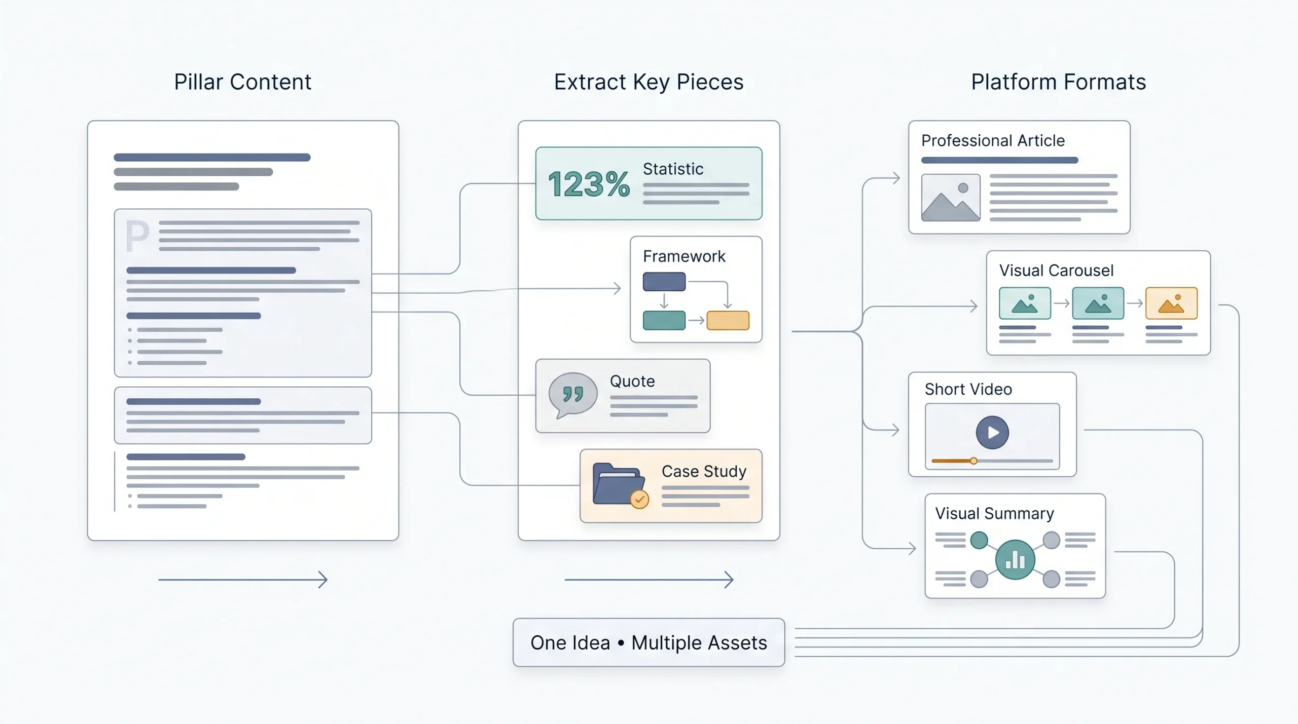 The Content Repurposing Framework (Pillar to Pieces to Platforms)
