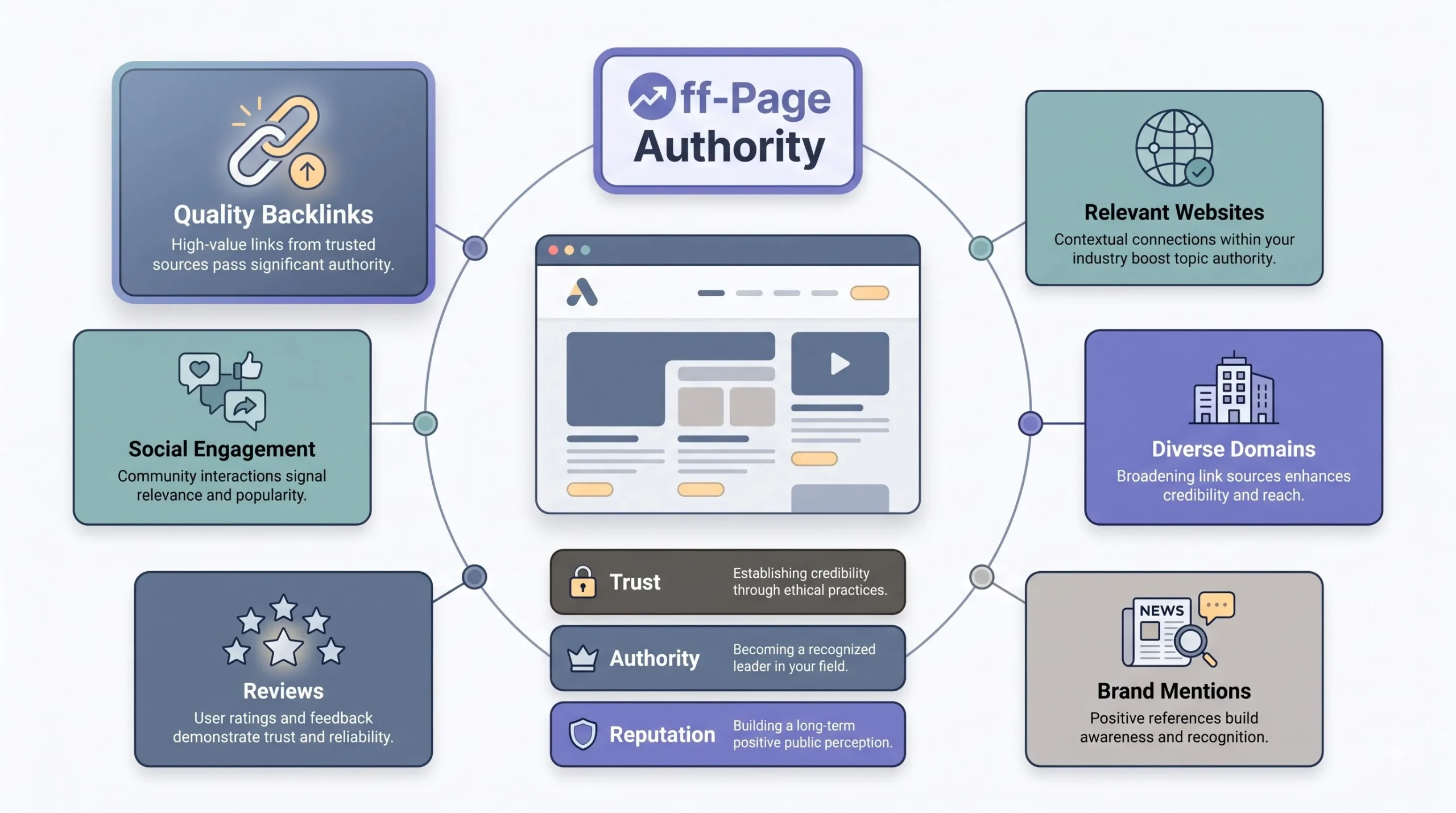 The Core Off-Page SEO Ranking Factors