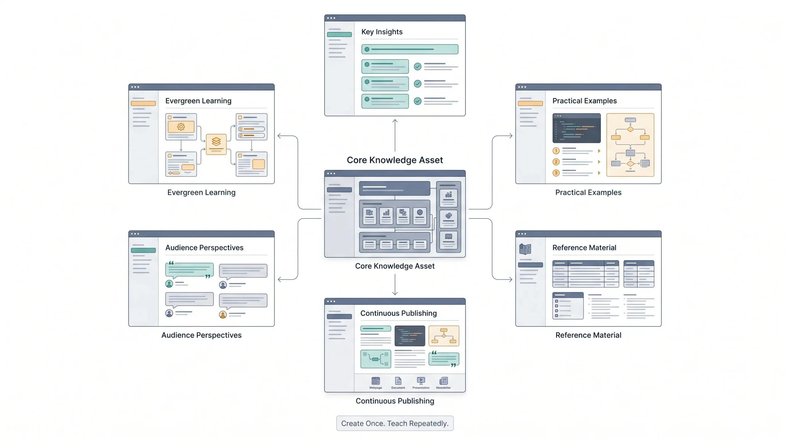 The Repurposing System (Content Multiplication)