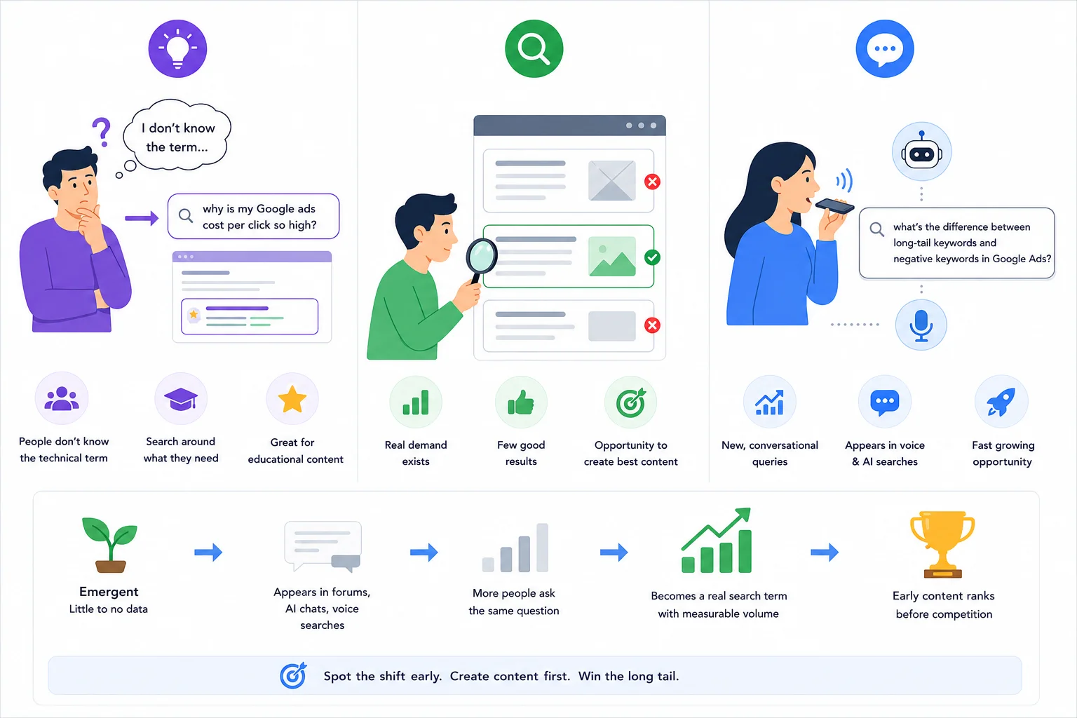 The Three Types of Long-Tail Keywords
