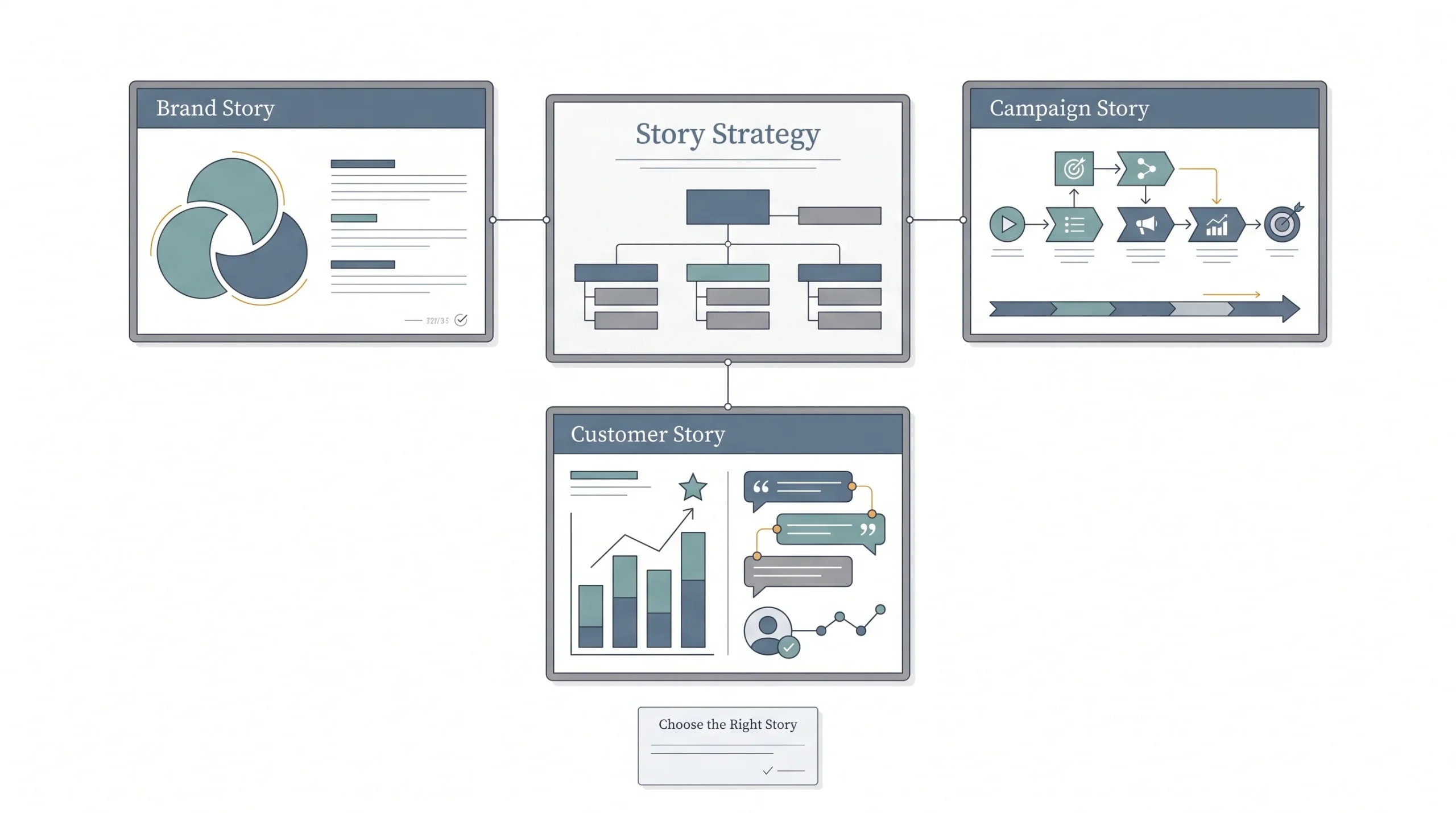 The Three Types of Marketing Stories