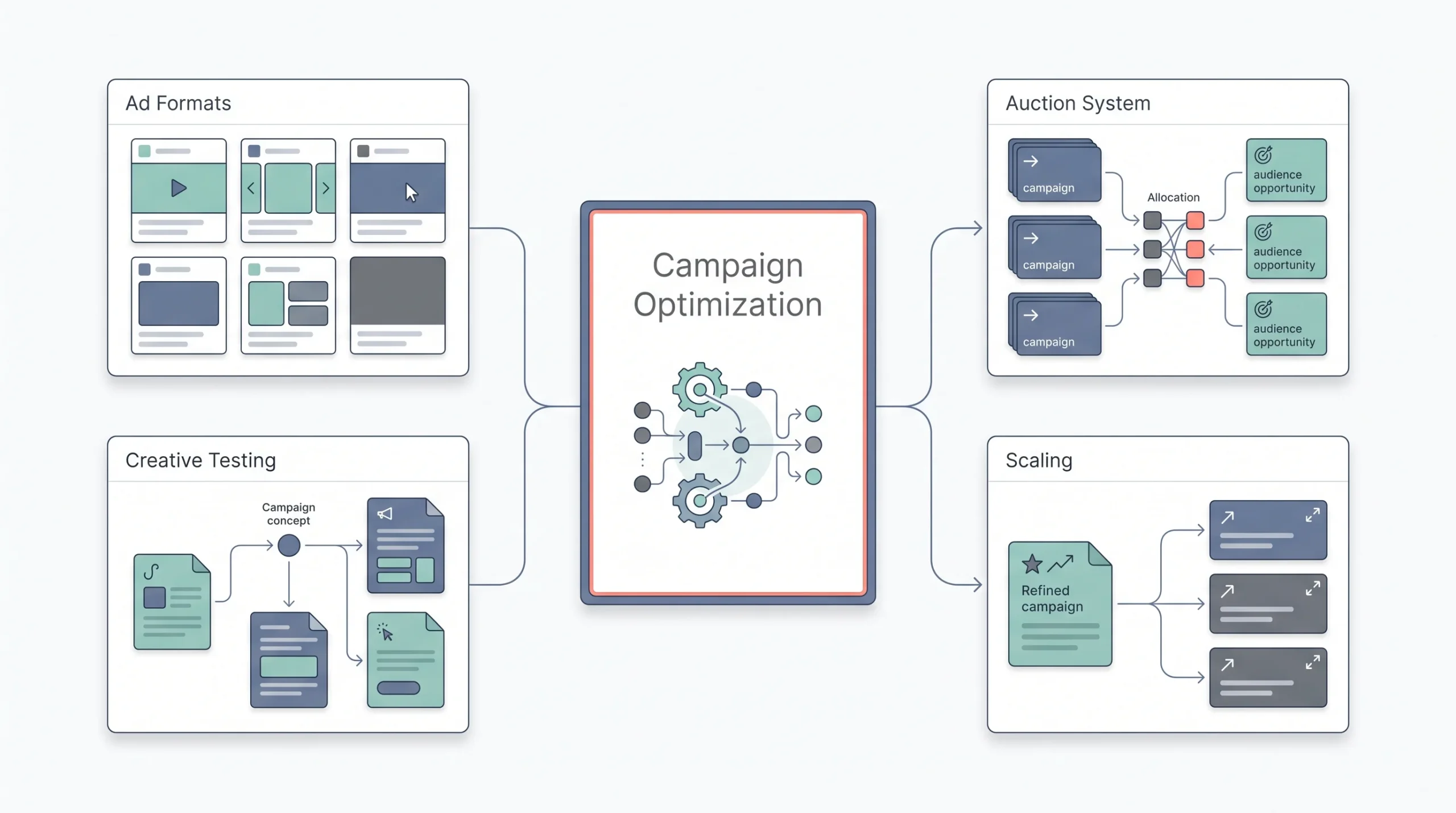TikTok Ads Formats, Costs, and How the Auction Works