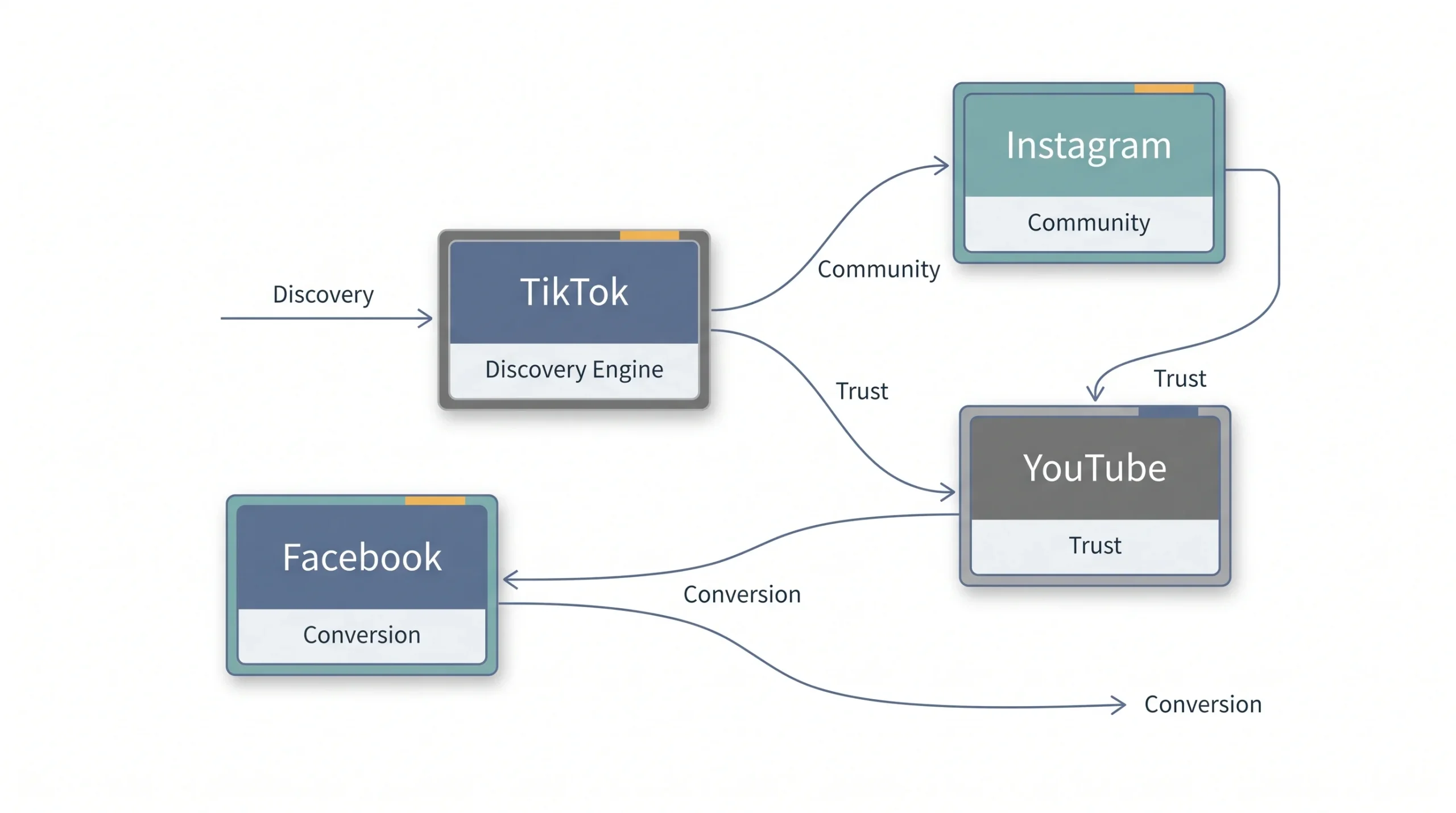 TikTok vs Other Platforms Where It Actually Wins