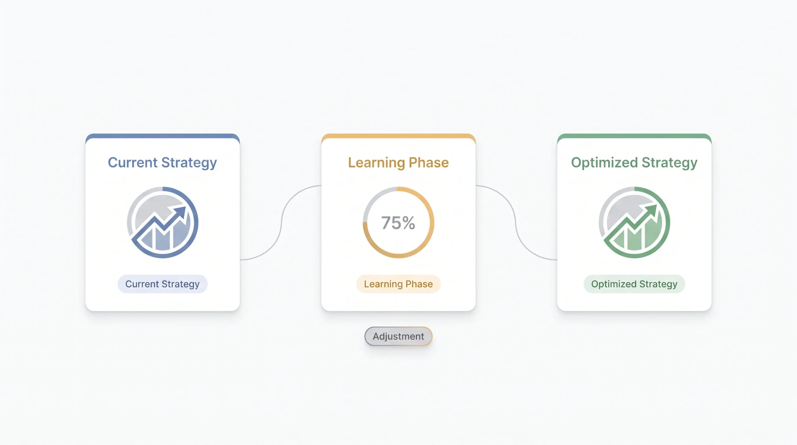 Transitioning Between Strategies Without Wrecking Performance