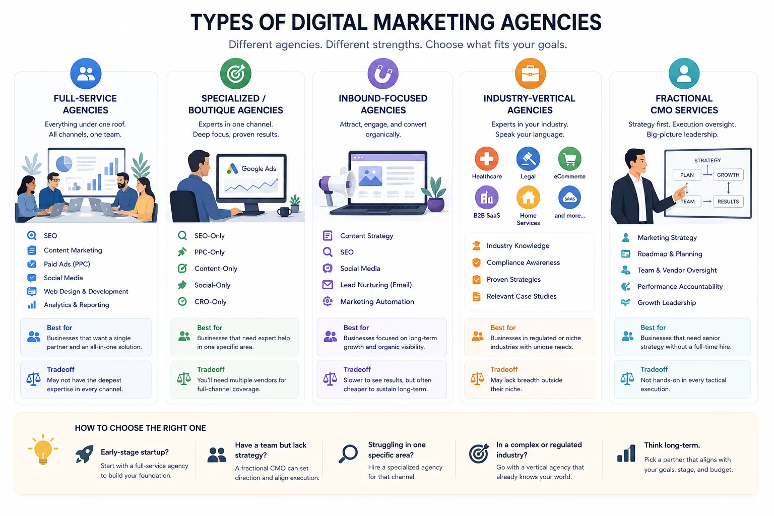 Types of Digital Marketing Agencies