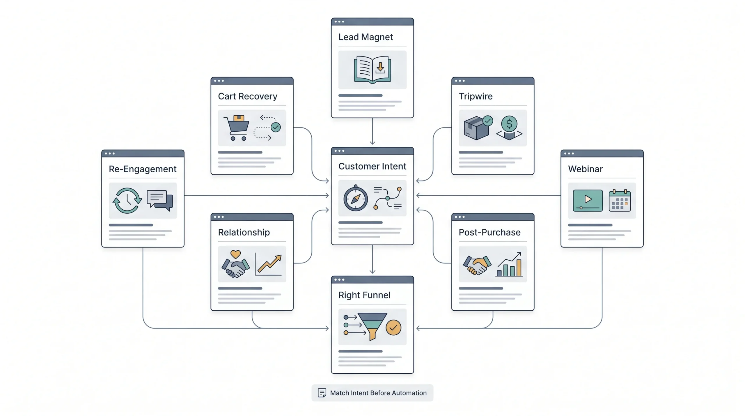 Types of Email Funnels