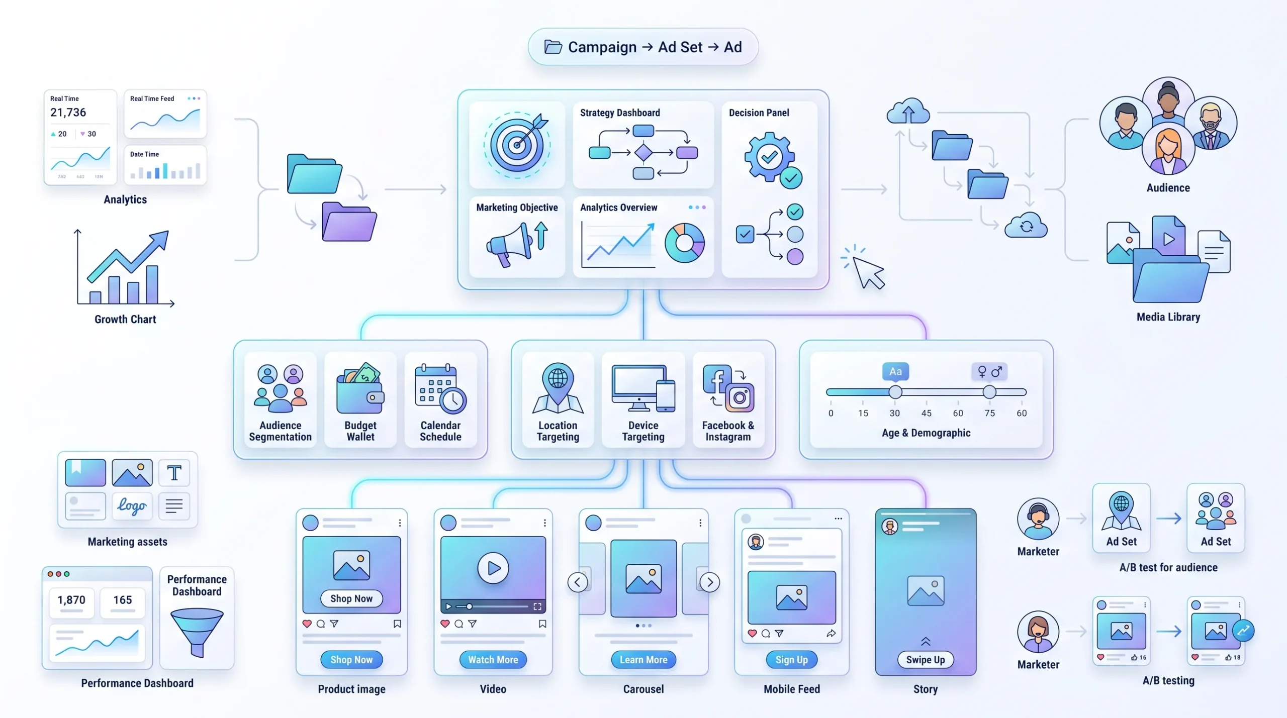 Understanding Facebook’s Account Structure
