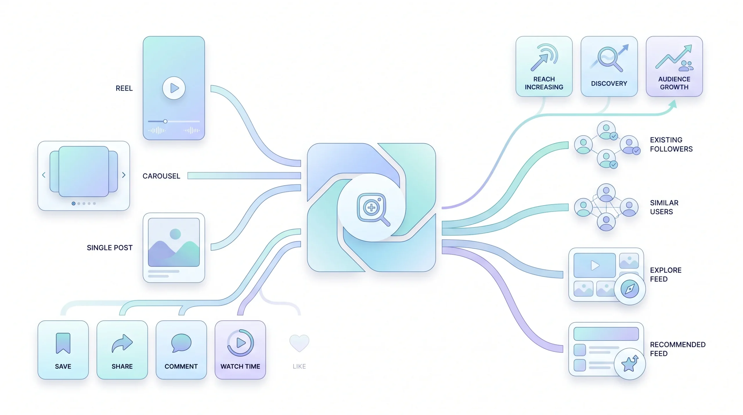 Understanding the Instagram Algorithm (Without the Guesswork)