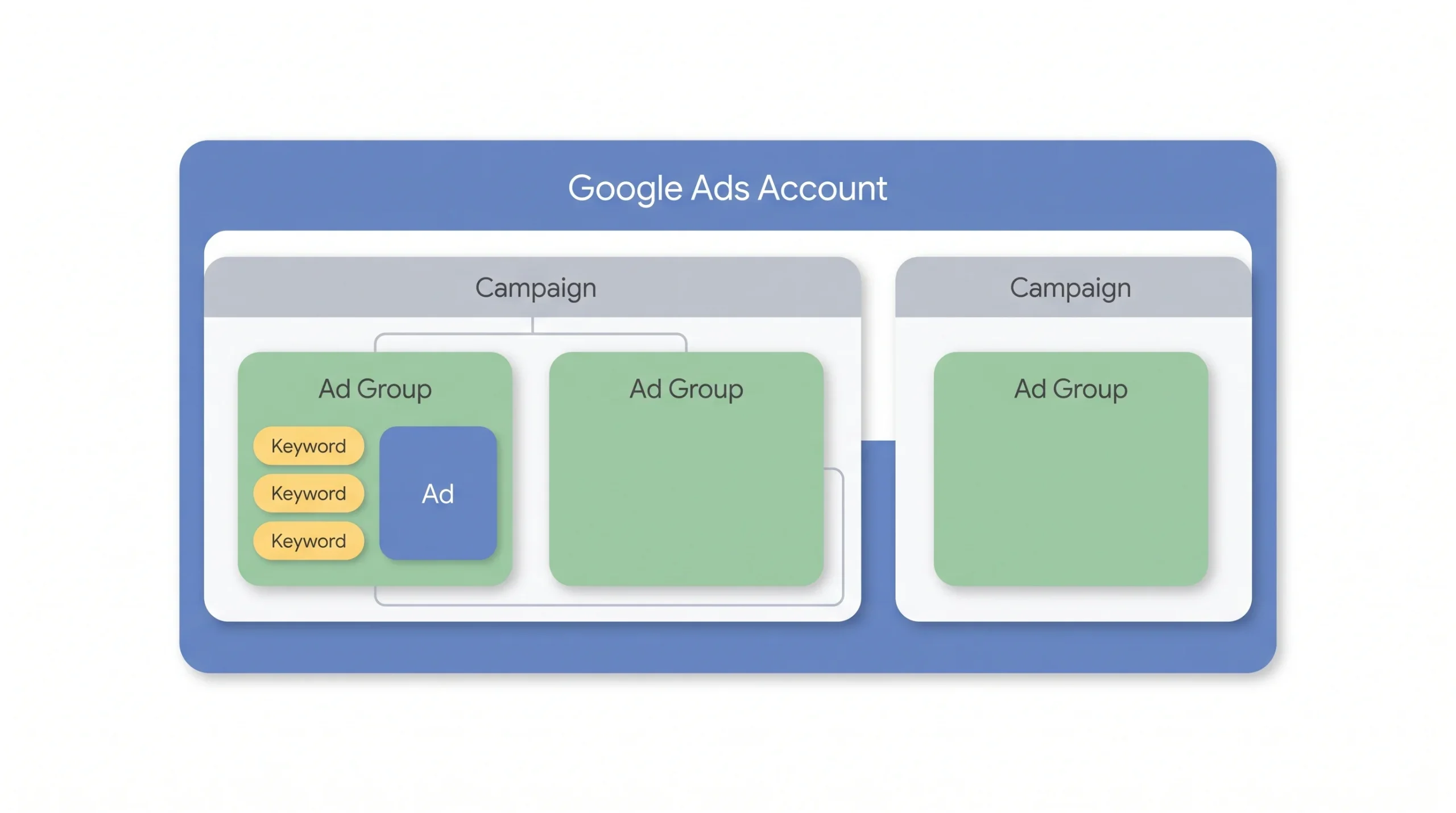 What “Account Structure” Actually Means