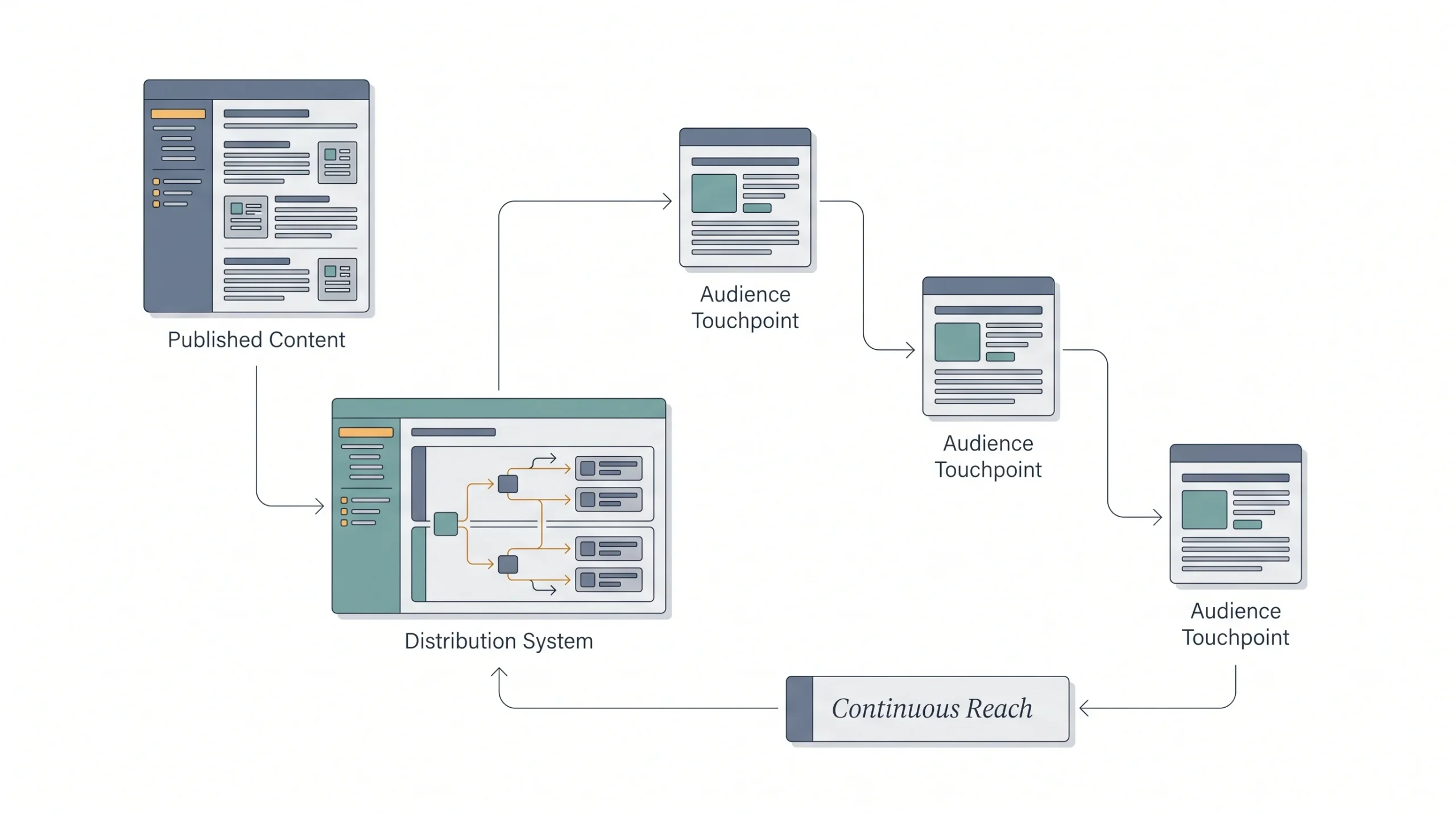What Content Distribution Actually Means