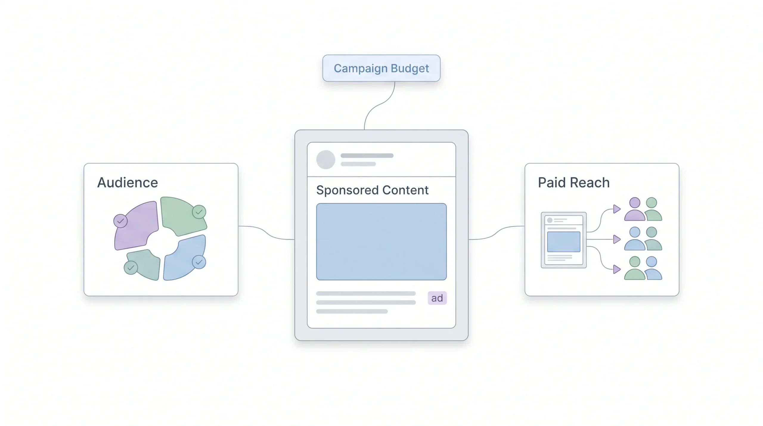 What Is Paid Social Media