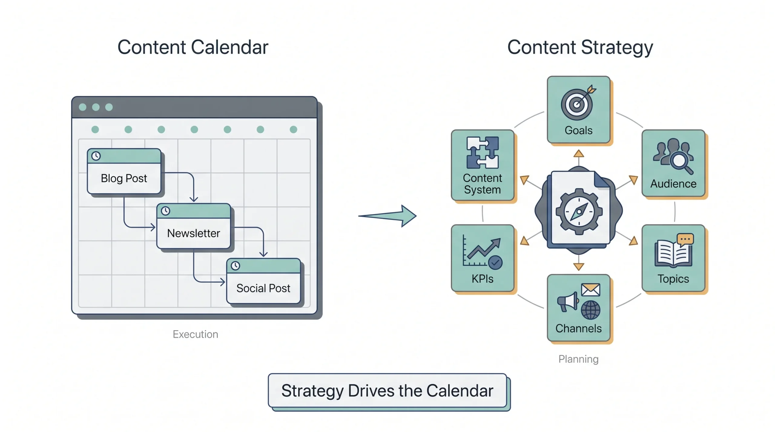What Is a Content Marketing Strategy (And Why “Just Post Content” Doesn’t Work)