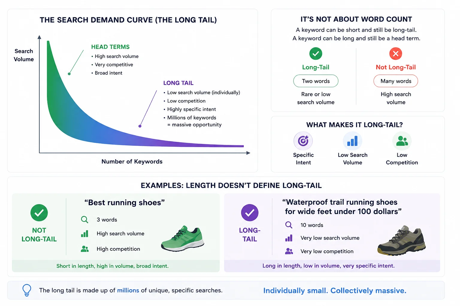 What Is a Long-Tail Keyword, Actually