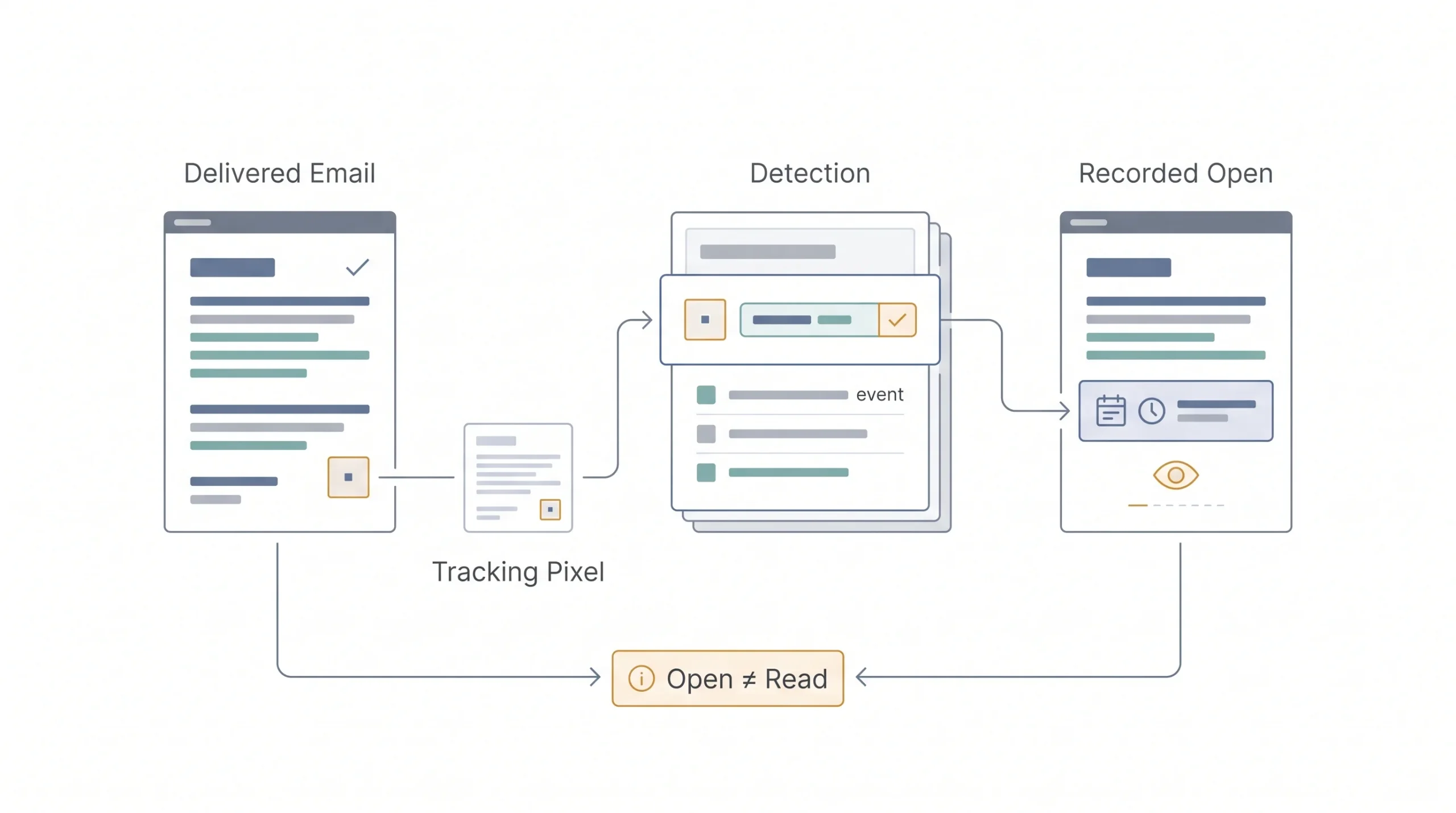 What Is an Email Open Rate (And How It’s Actually Measured)