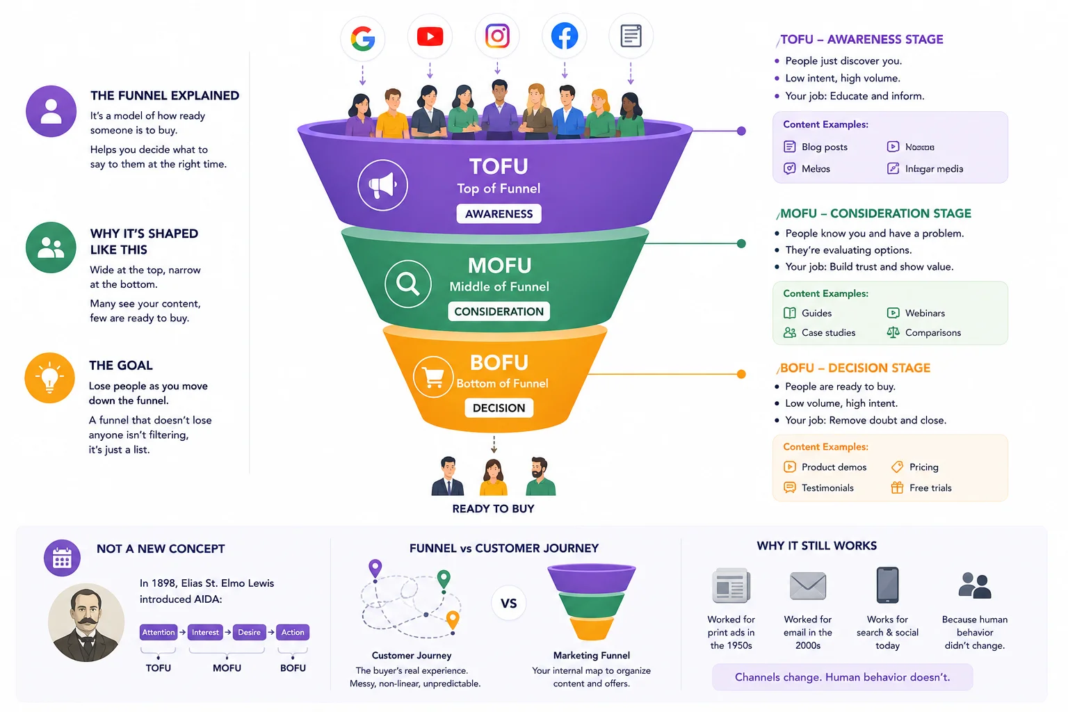 What Is the Digital Marketing Funnel
