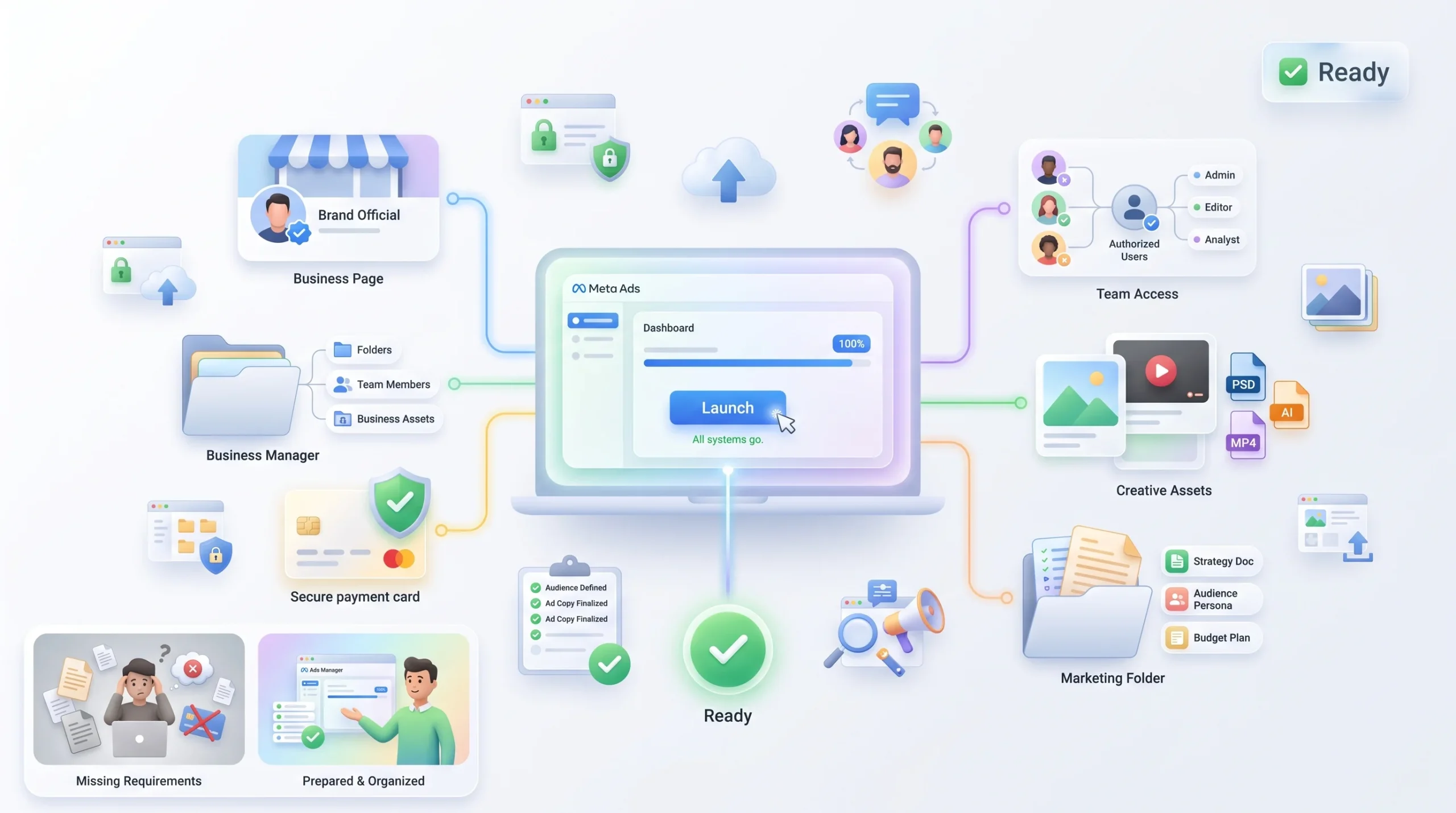 What You Need Before You Open Ads Manager