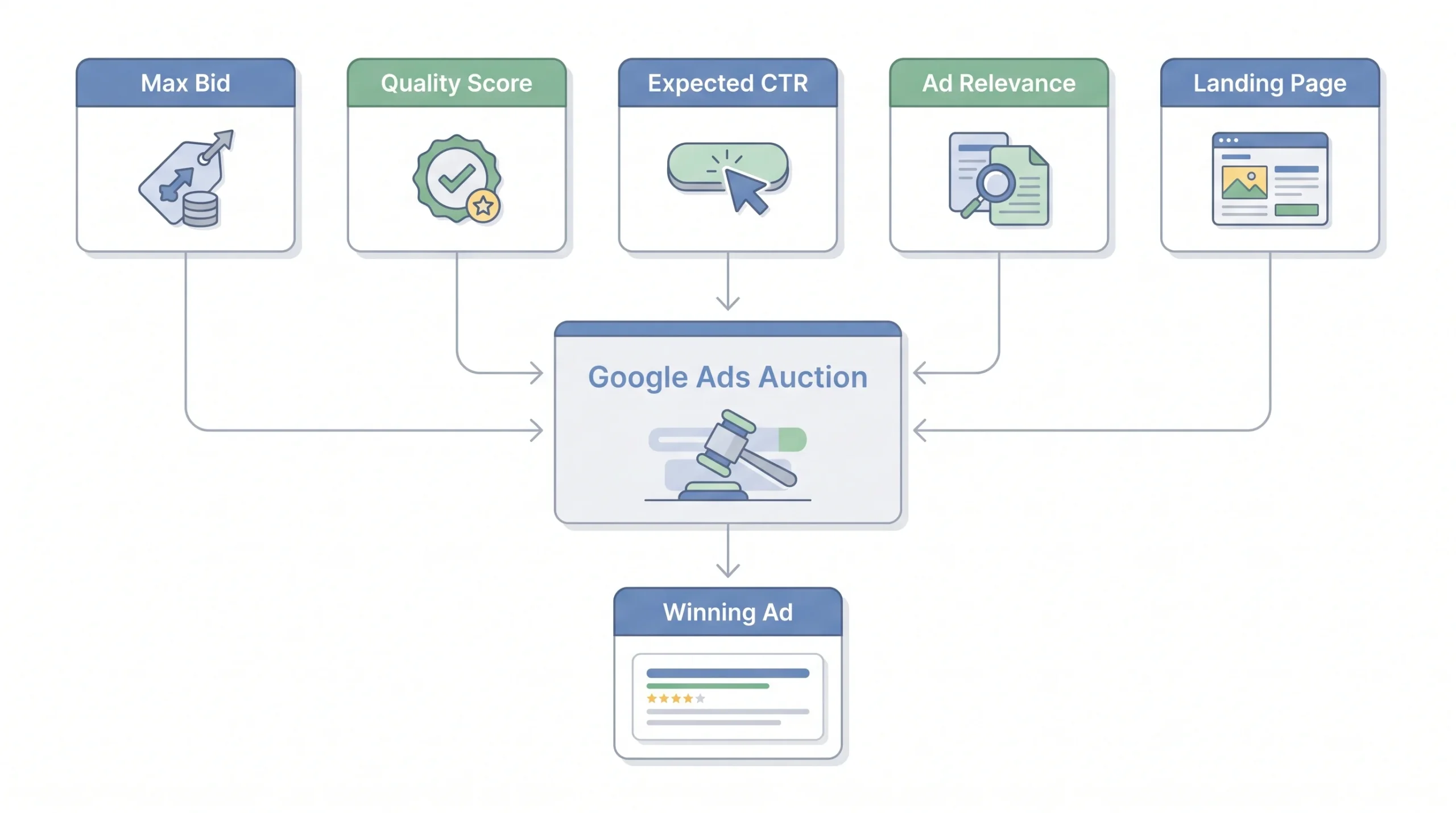 What a Bidding Strategy Actually Does