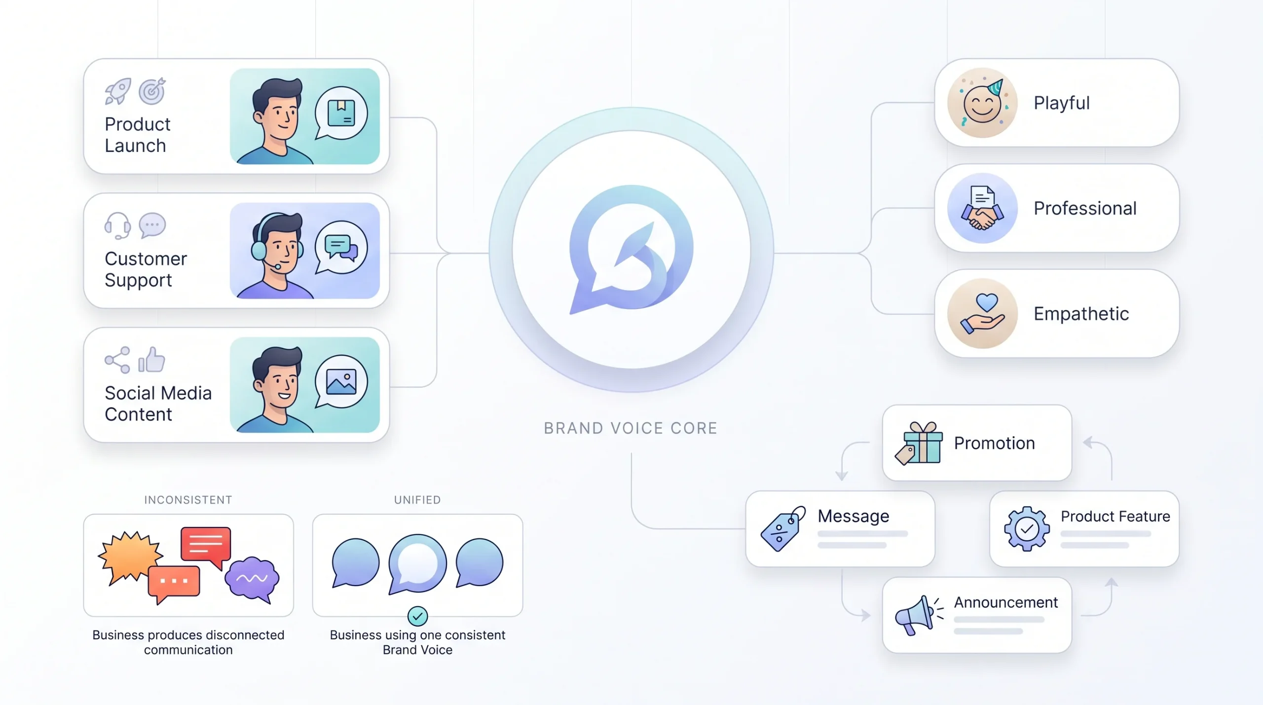 What a Brand Voice Actually Is (and Isn’t)