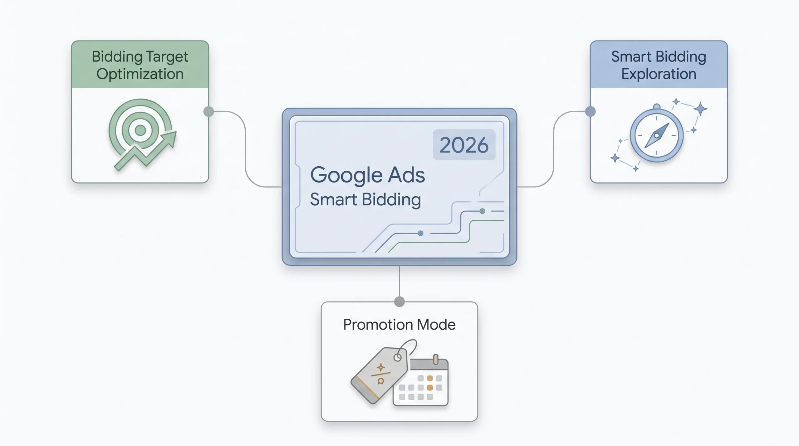 What’s Changed in Google Ads Bidding in 2026
