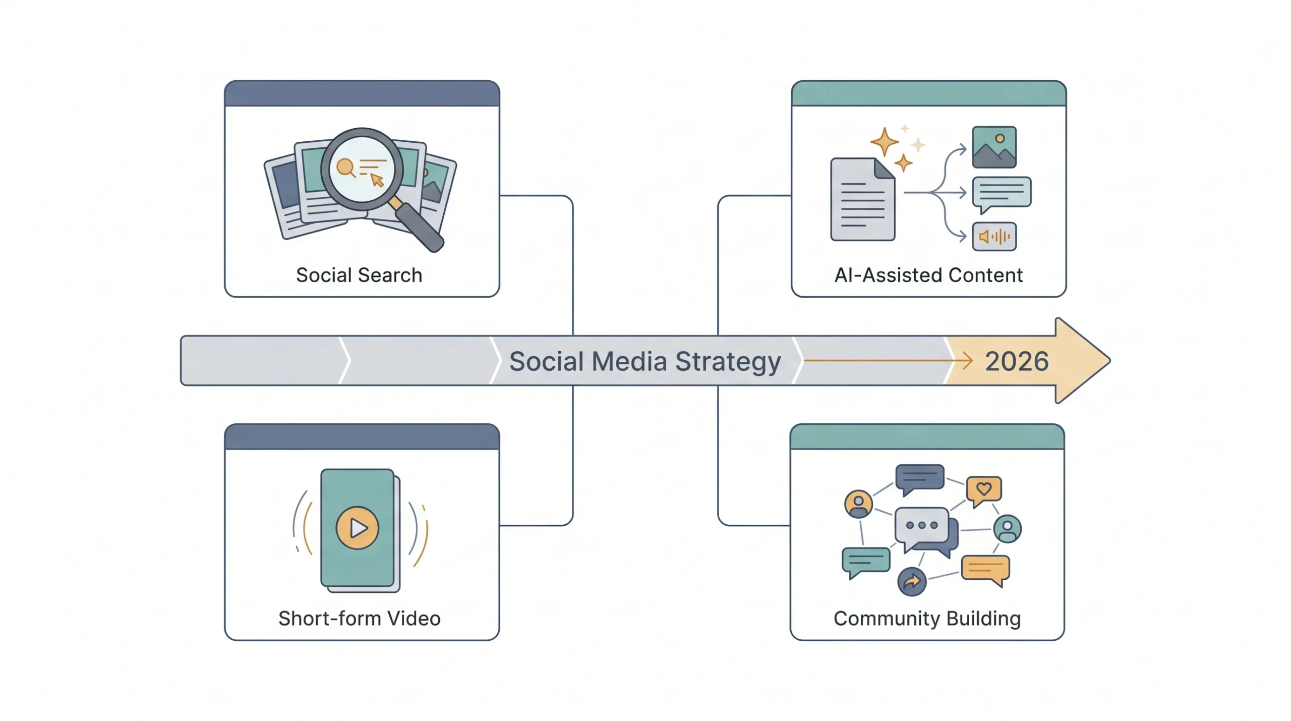 What’s Changing in Social Media Strategy in 2026