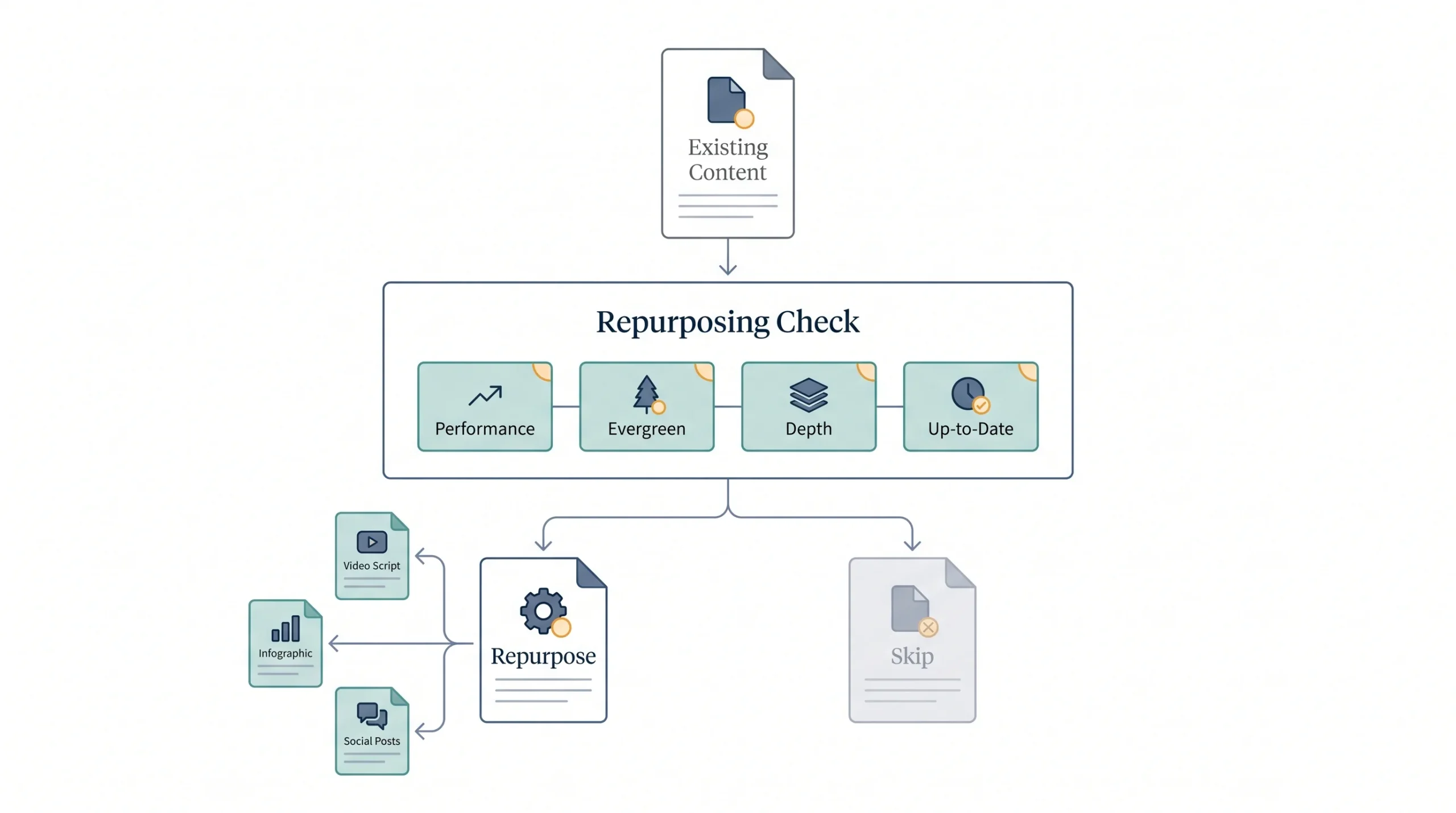What’s Worth Repurposing (Decision Framework)