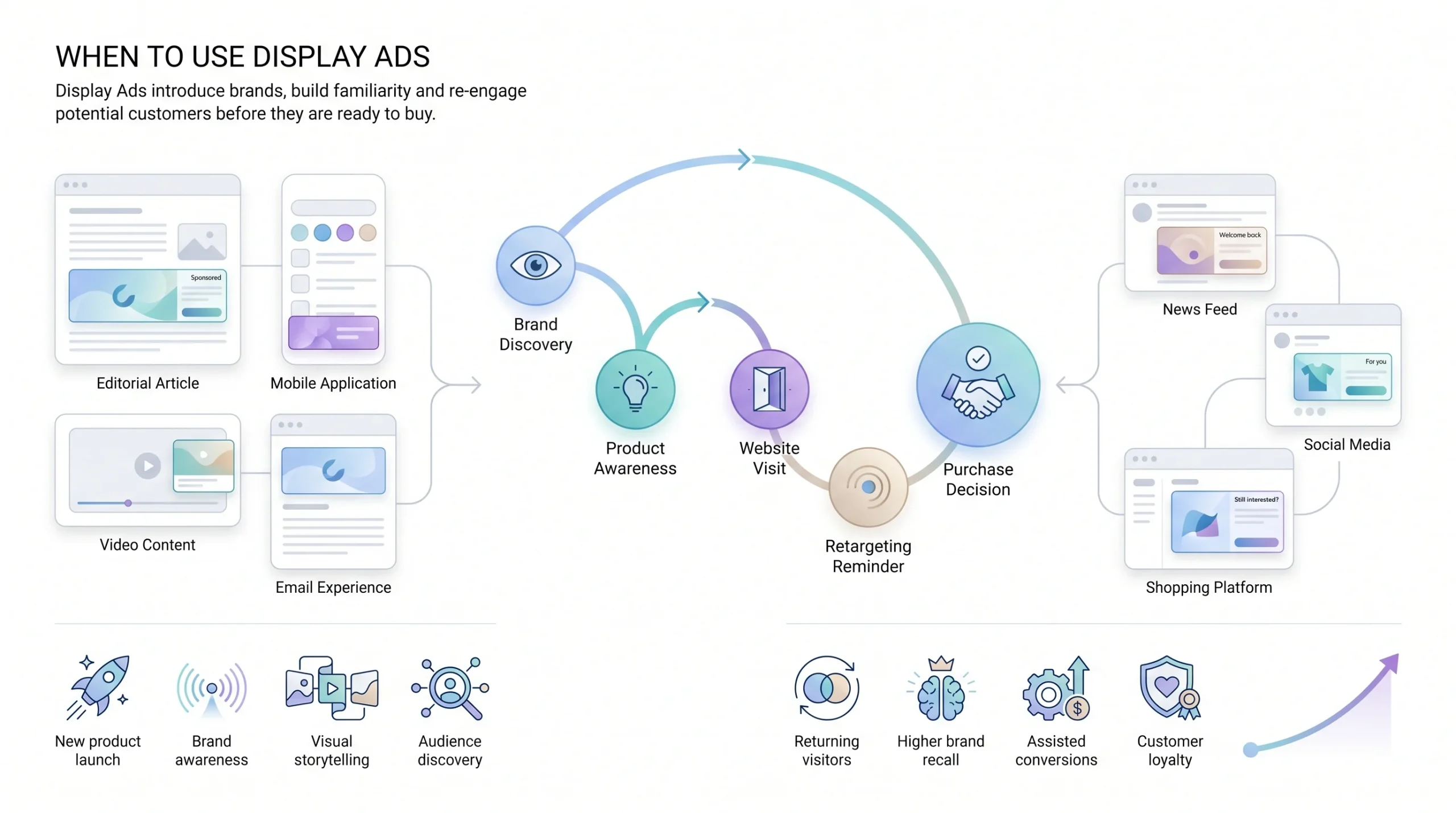 When to Use Display Ads
