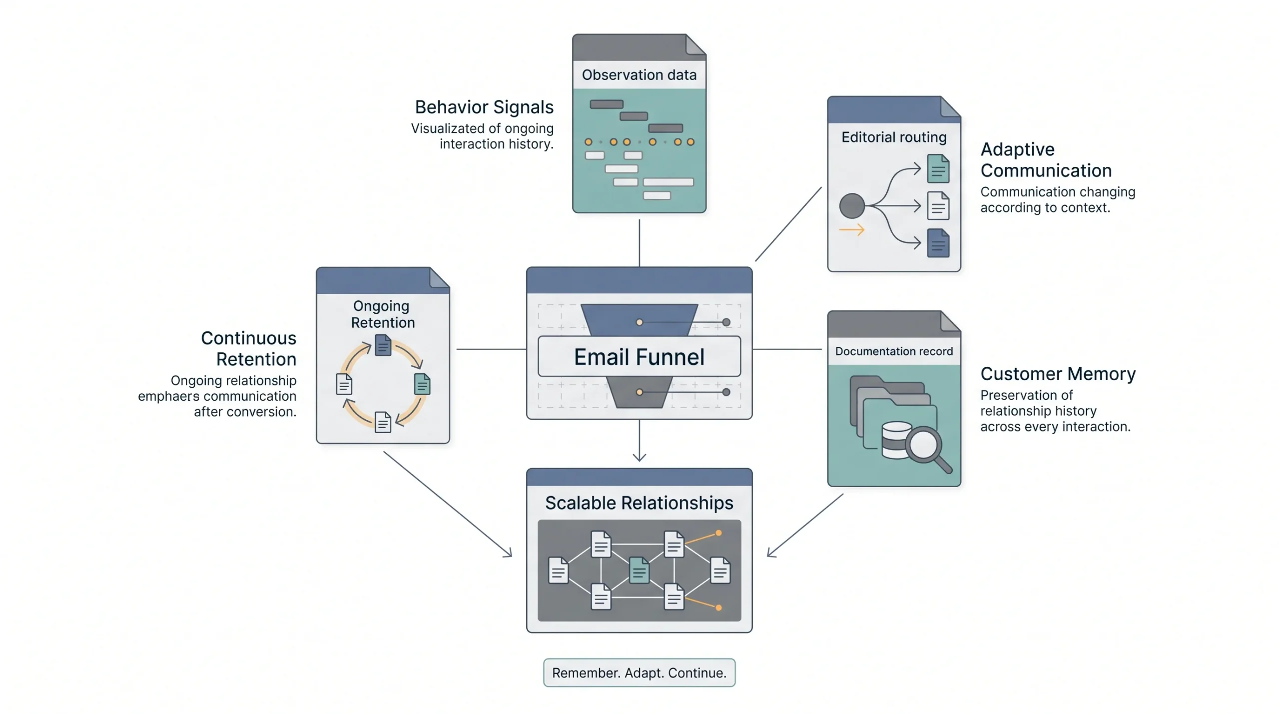 Why Email Funnels Matter (Beyond “It Makes Money”)