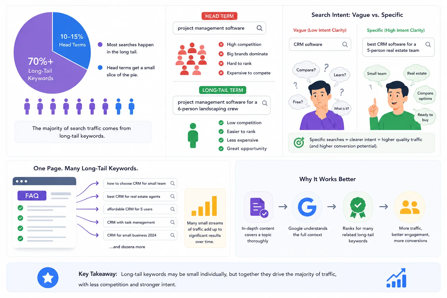 Why Long-Tail Keywords Drive More Traffic (Despite Lower Volume)