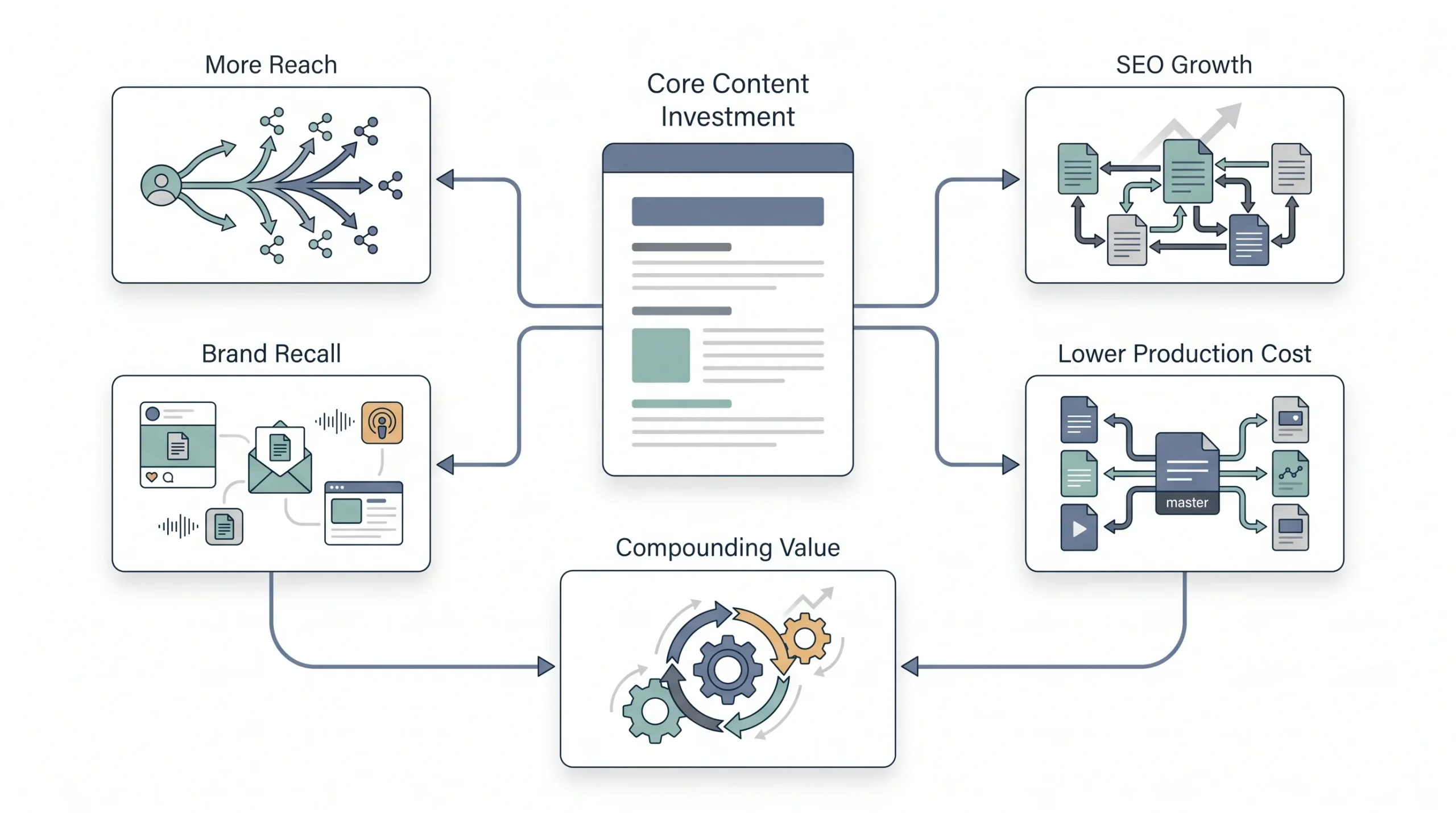 Why Repurpose Content (The Real Business Case)