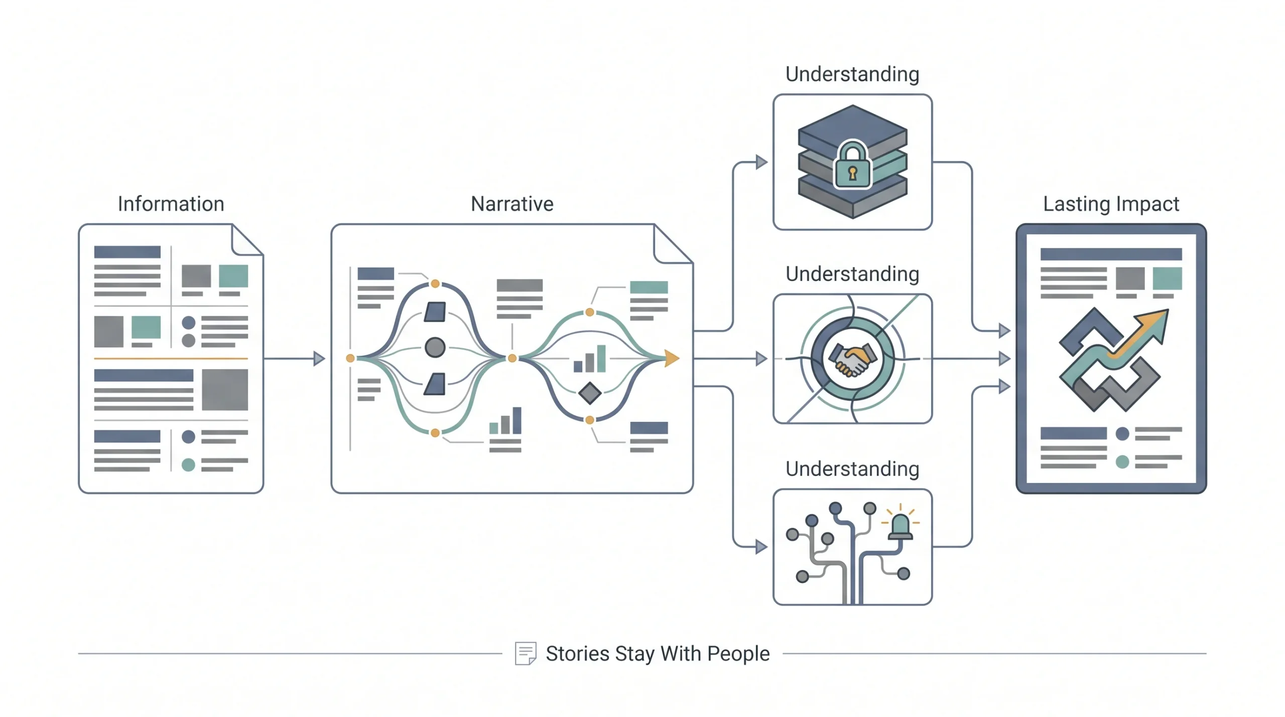 Why Storytelling Actually Works