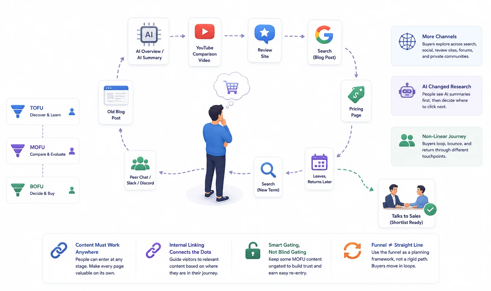 Why the Funnel Isn’t Actually Linear Anymore