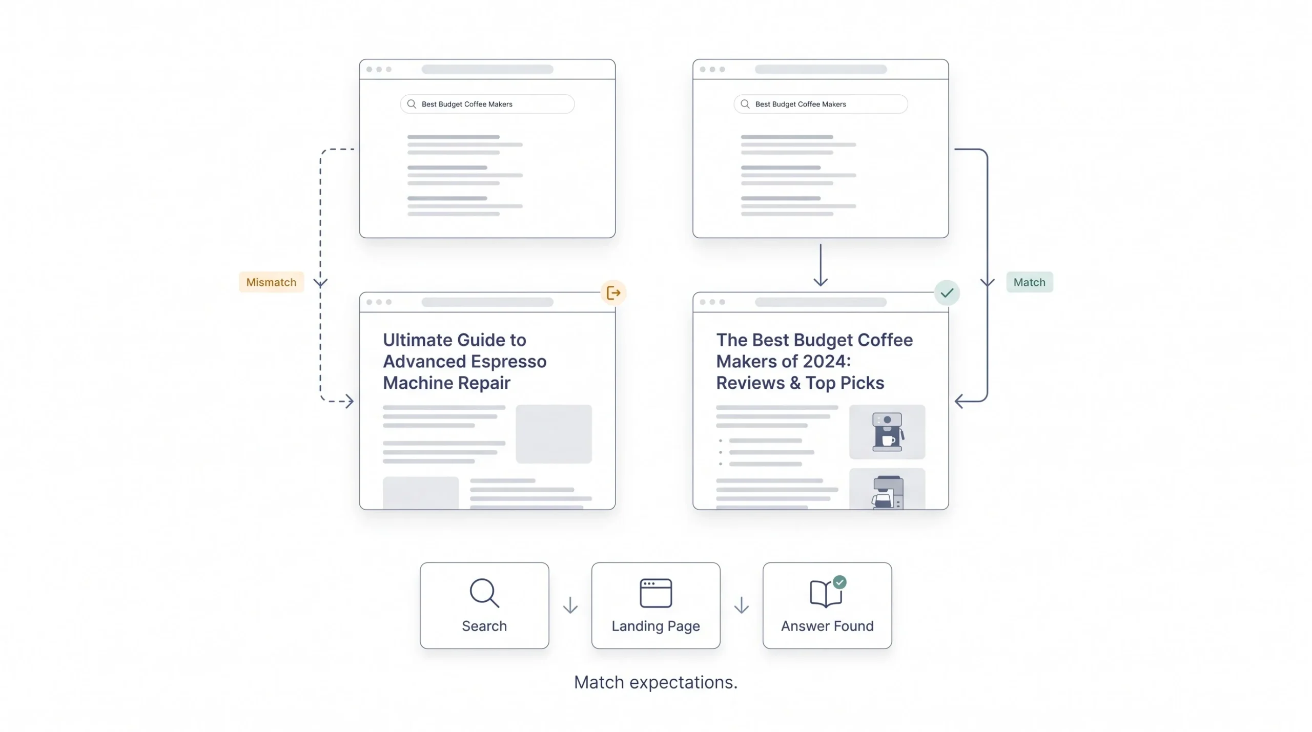 2. Match Content to Search Intent (Expectation Alignment)