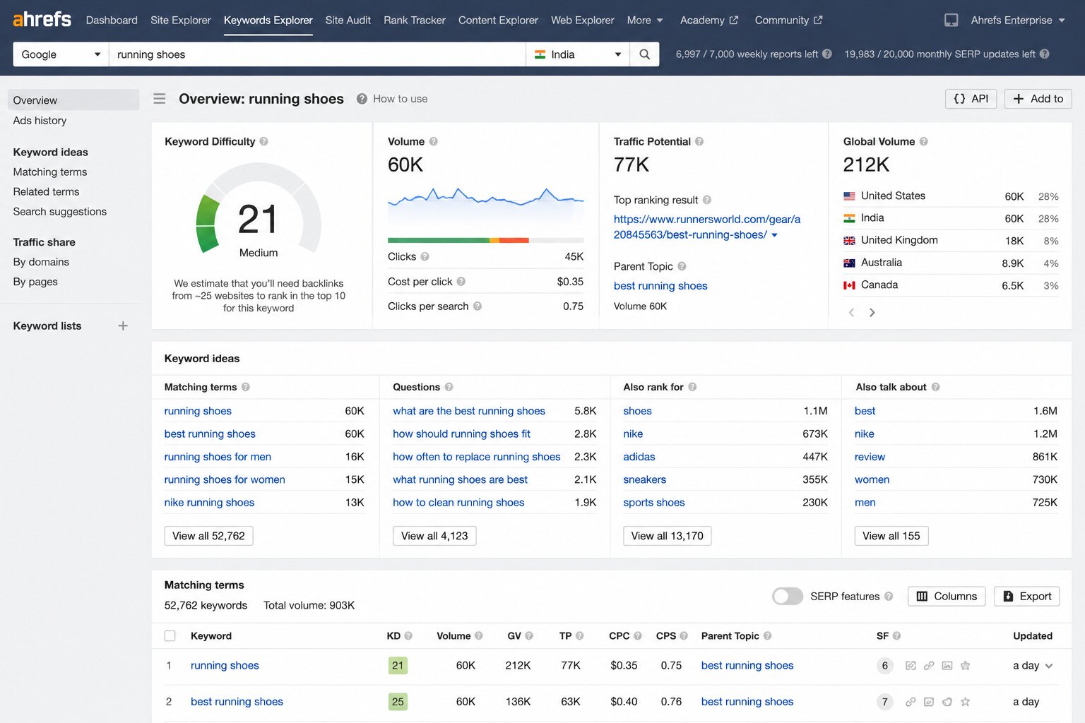 Ahrefs Keywords Explorer