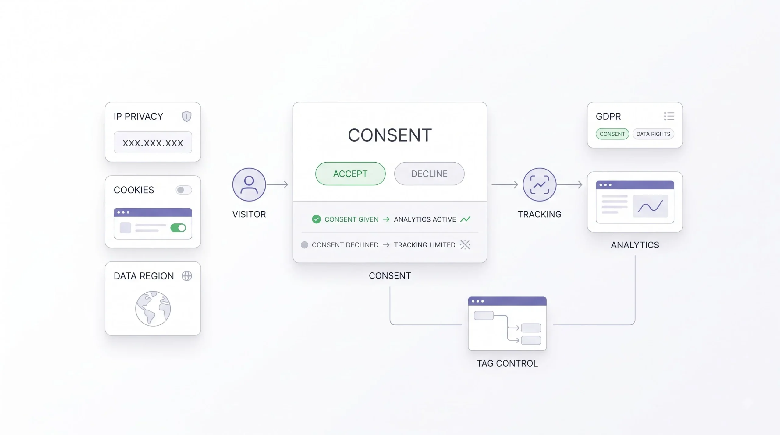 Basic Privacy and Consent Considerations