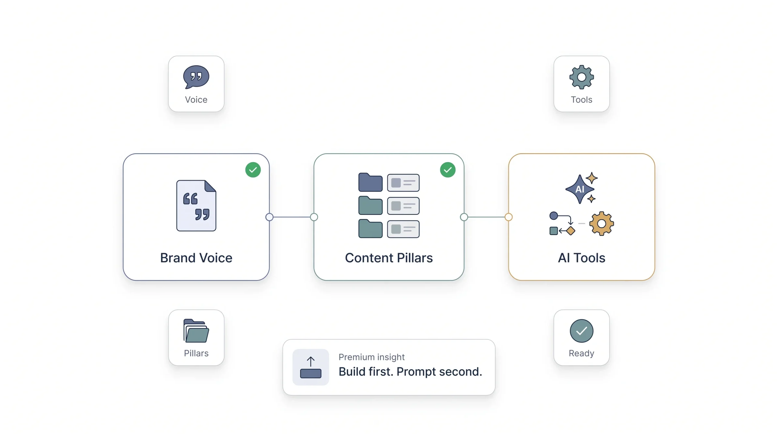 Before You Touch a Tool — Setting Up an AI-Ready Content Foundation