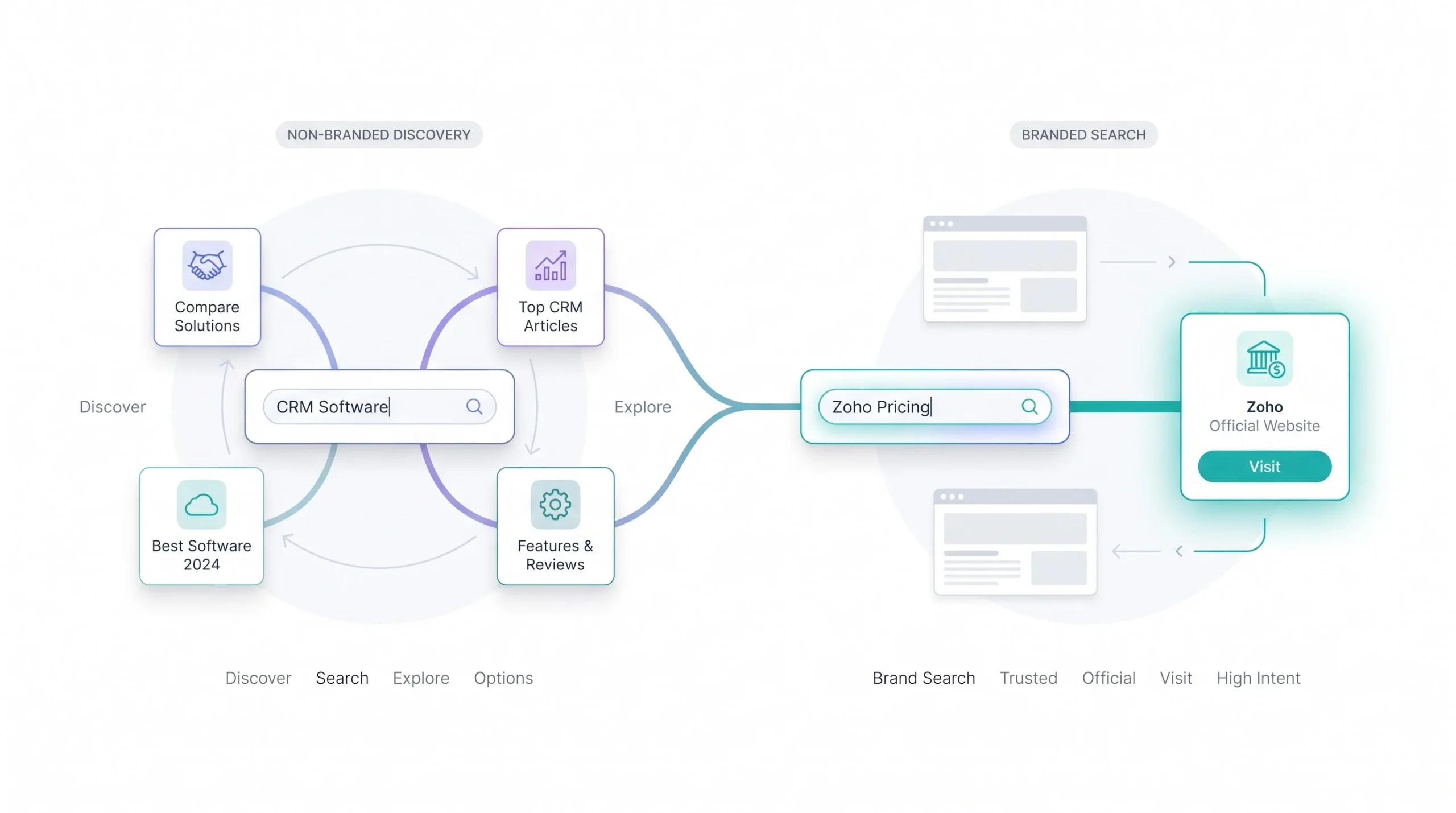 Branded vs Non-Branded Keywords