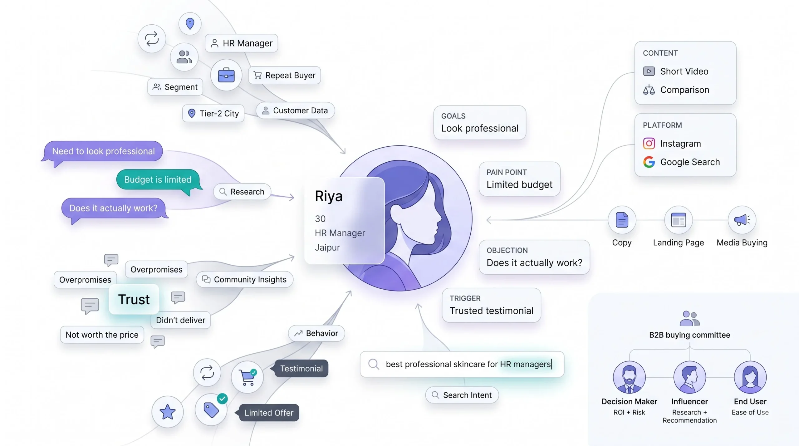 Building a Detailed Buyer Persona (Worked Example)