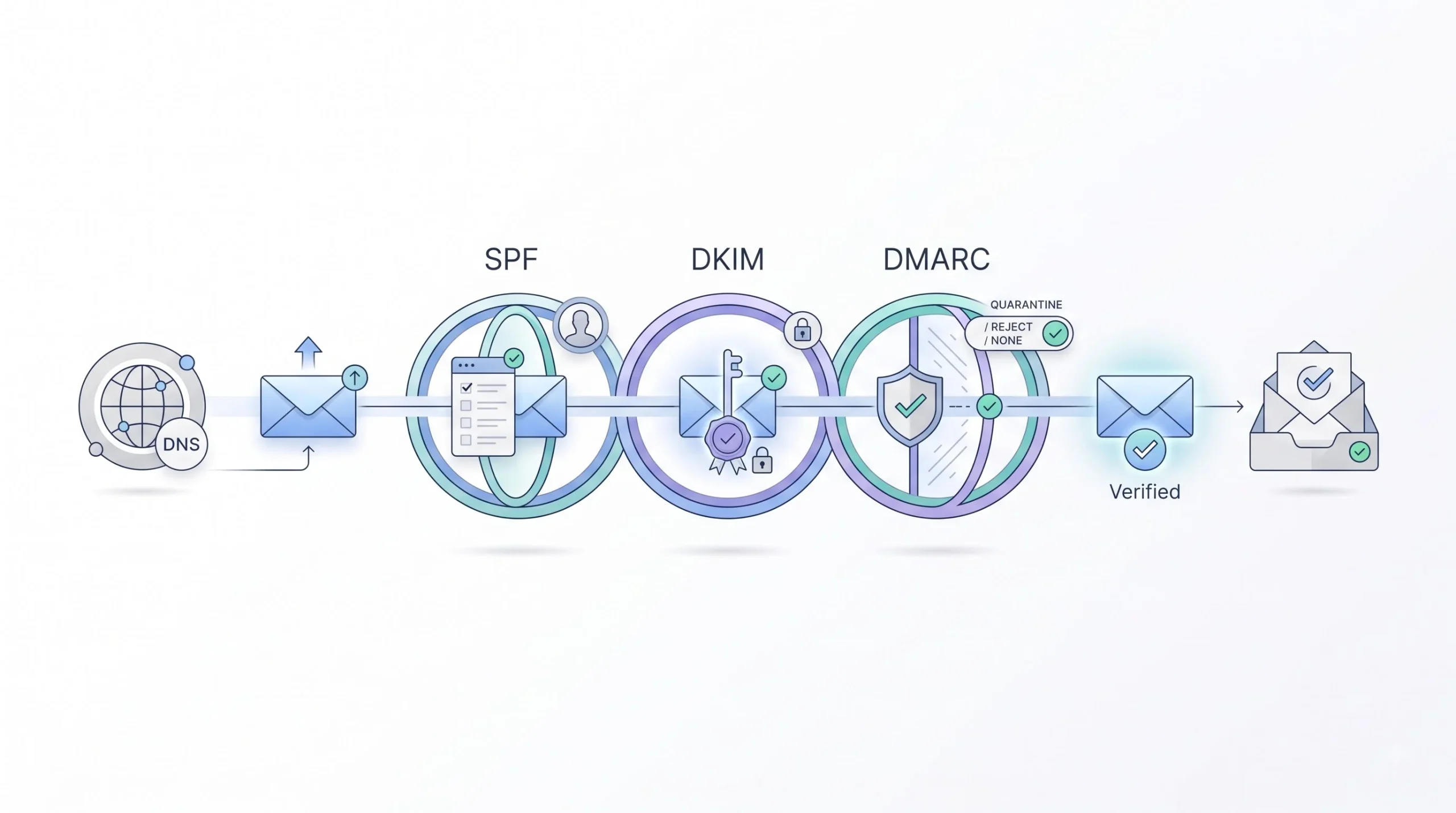 Domain authentication basics (SPF, DKIM, DMARC)