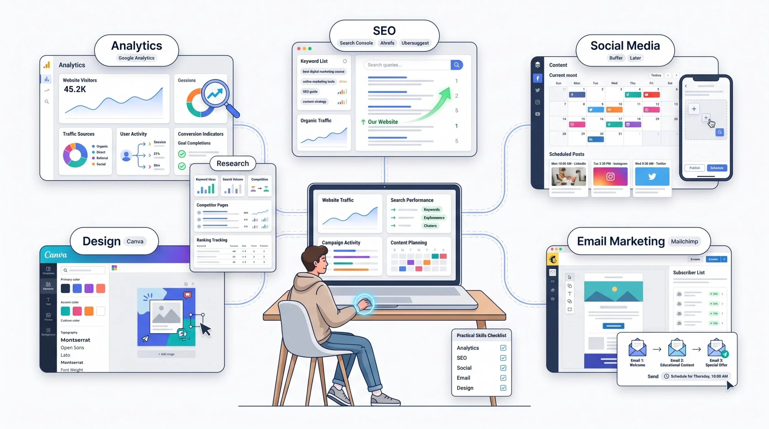 Essential Tools Used in Online Marketing