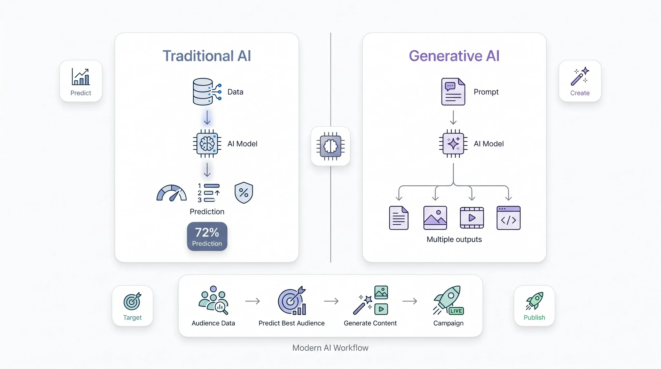 Generative AI vs. traditional or predictive AI