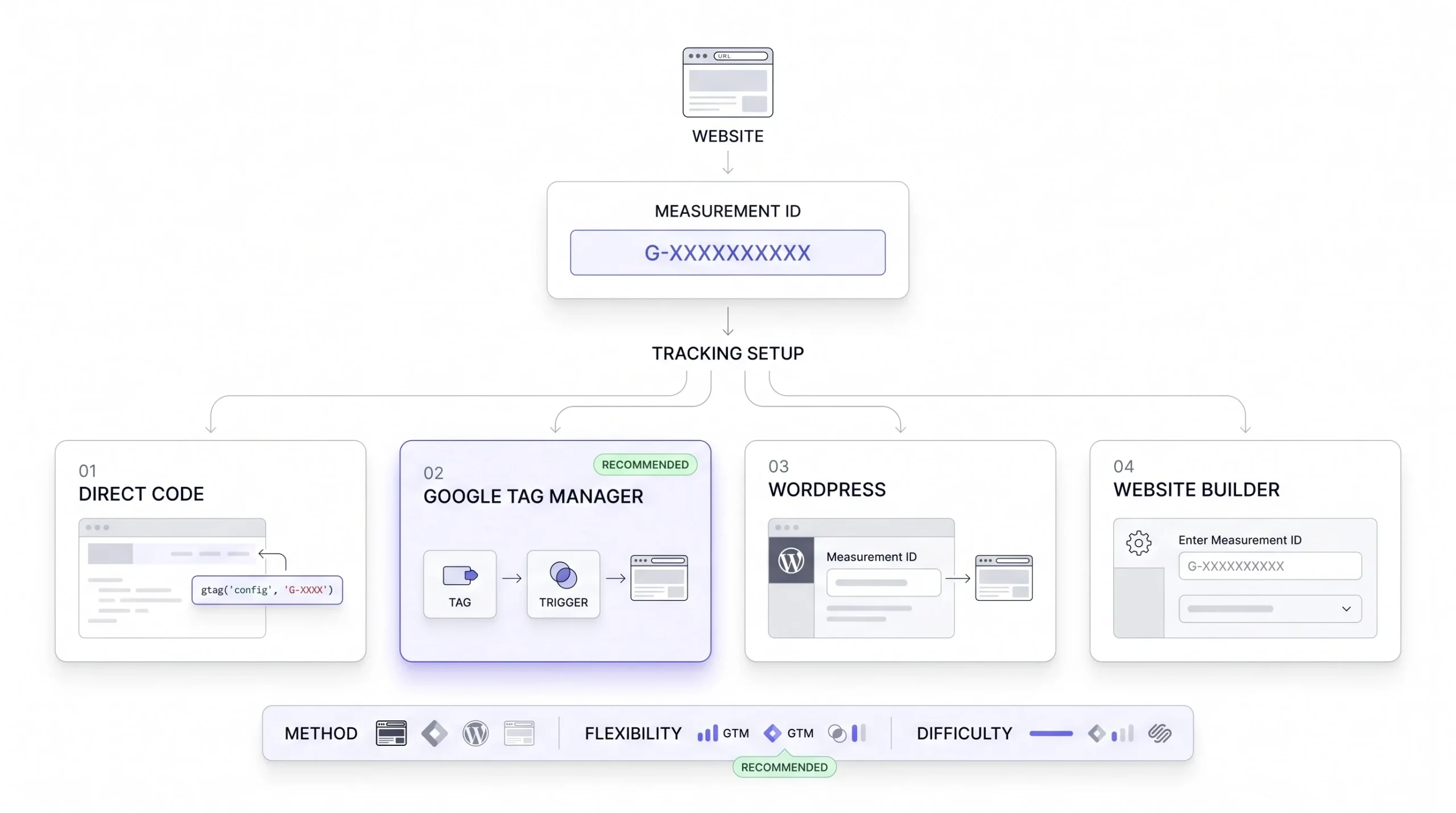 Getting Your Measurement ID and Installing the Tracking Code