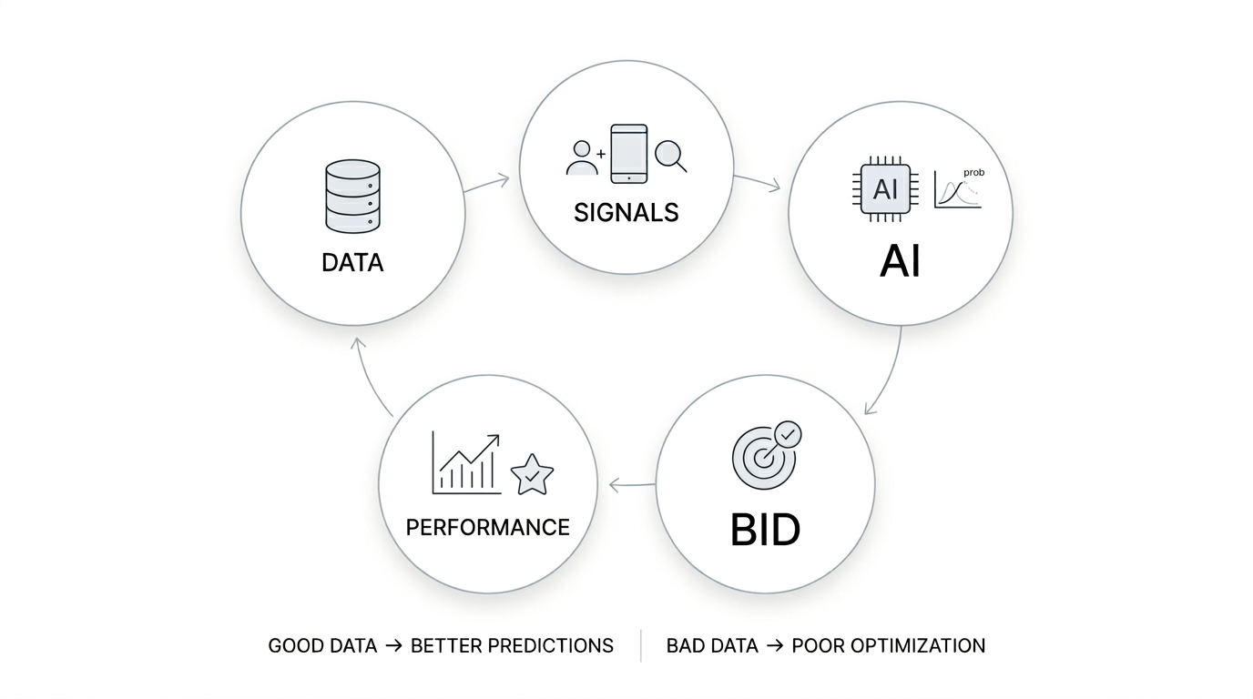 How AI-Powered Paid Advertising Works