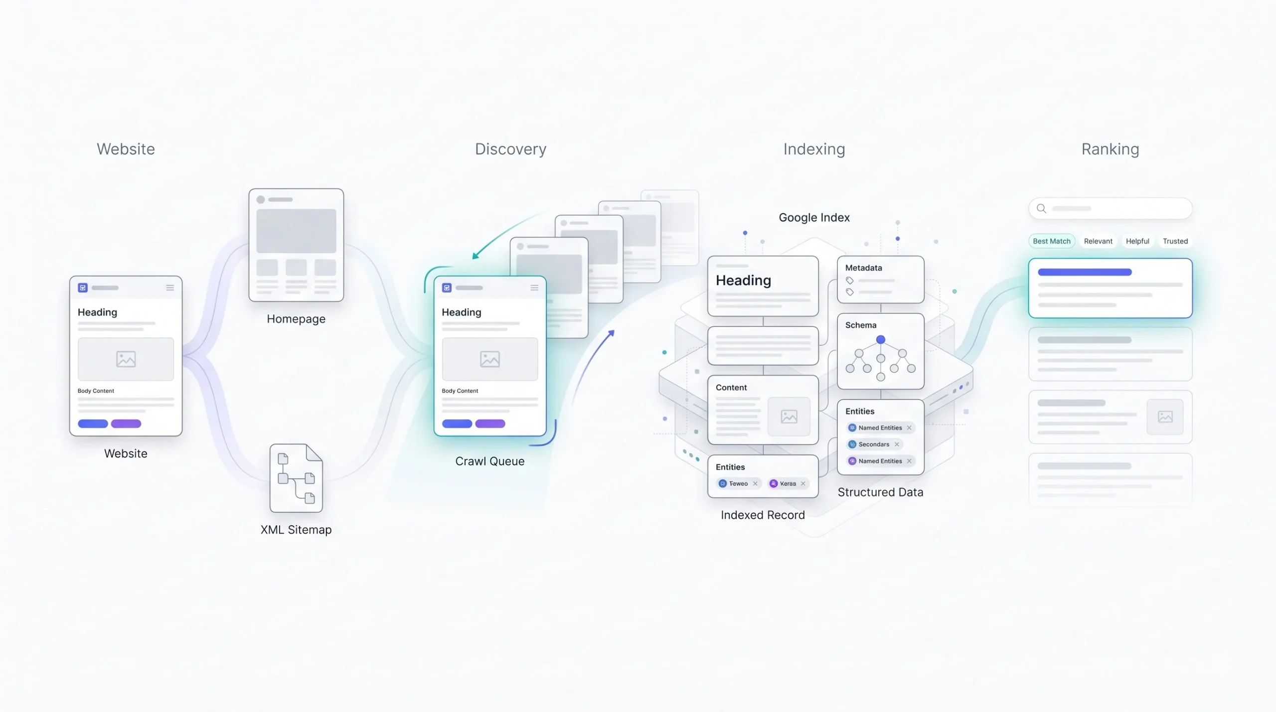 How Crawling, Indexing & Ranking Connect