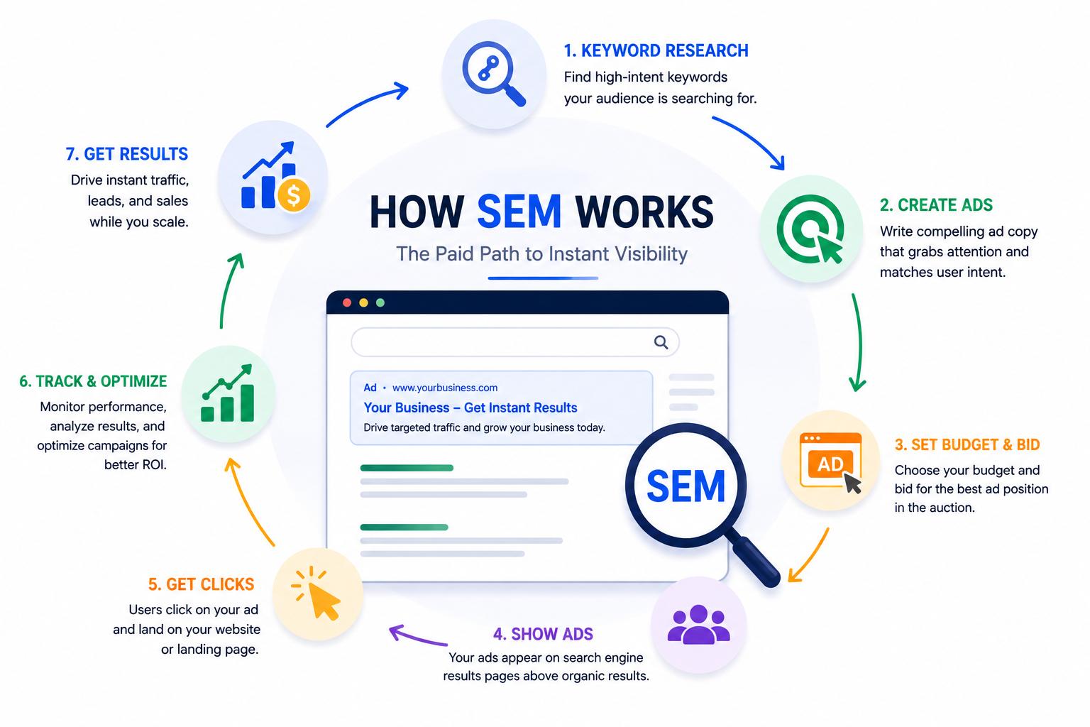 How SEM works