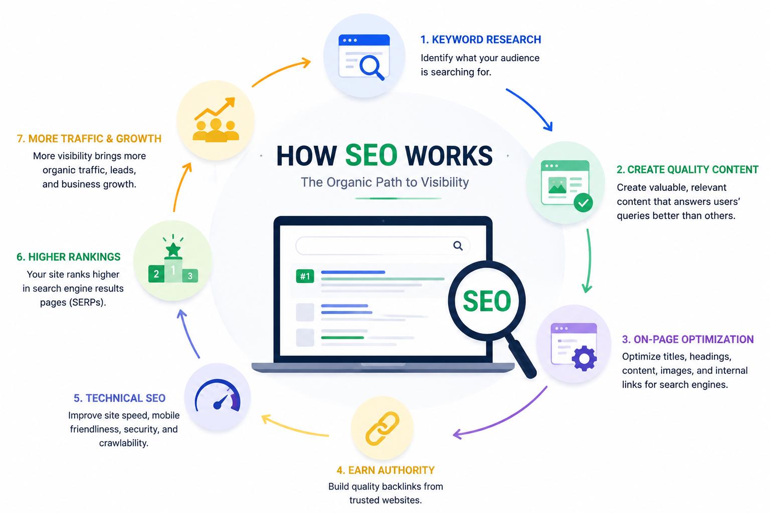 How SEO works