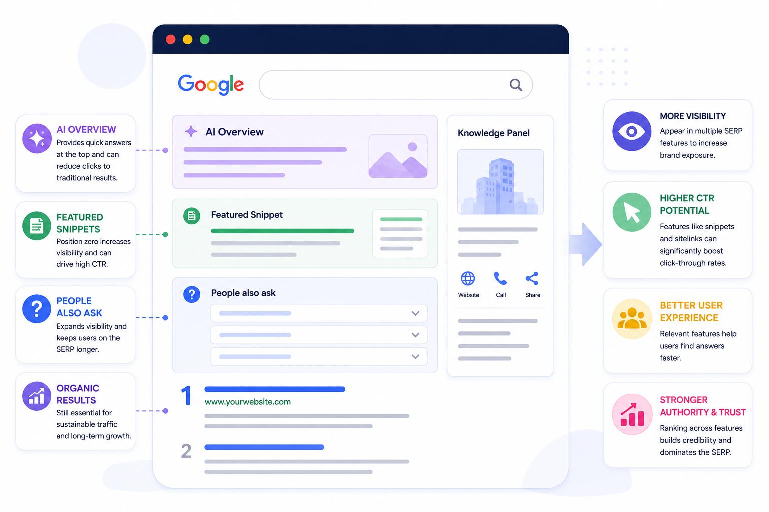 How SERP Features Affect Search Engine Positioning