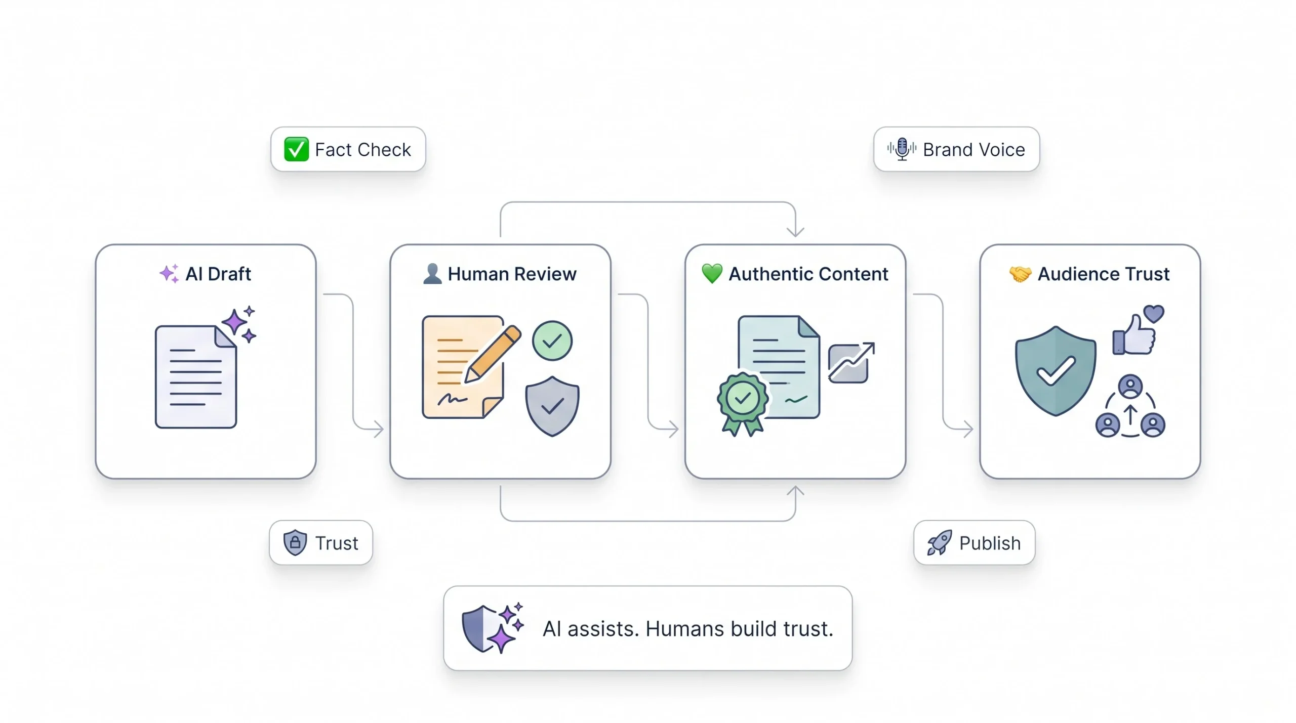 Keeping AI Content Authentic (and Why This Isn’t Optional)