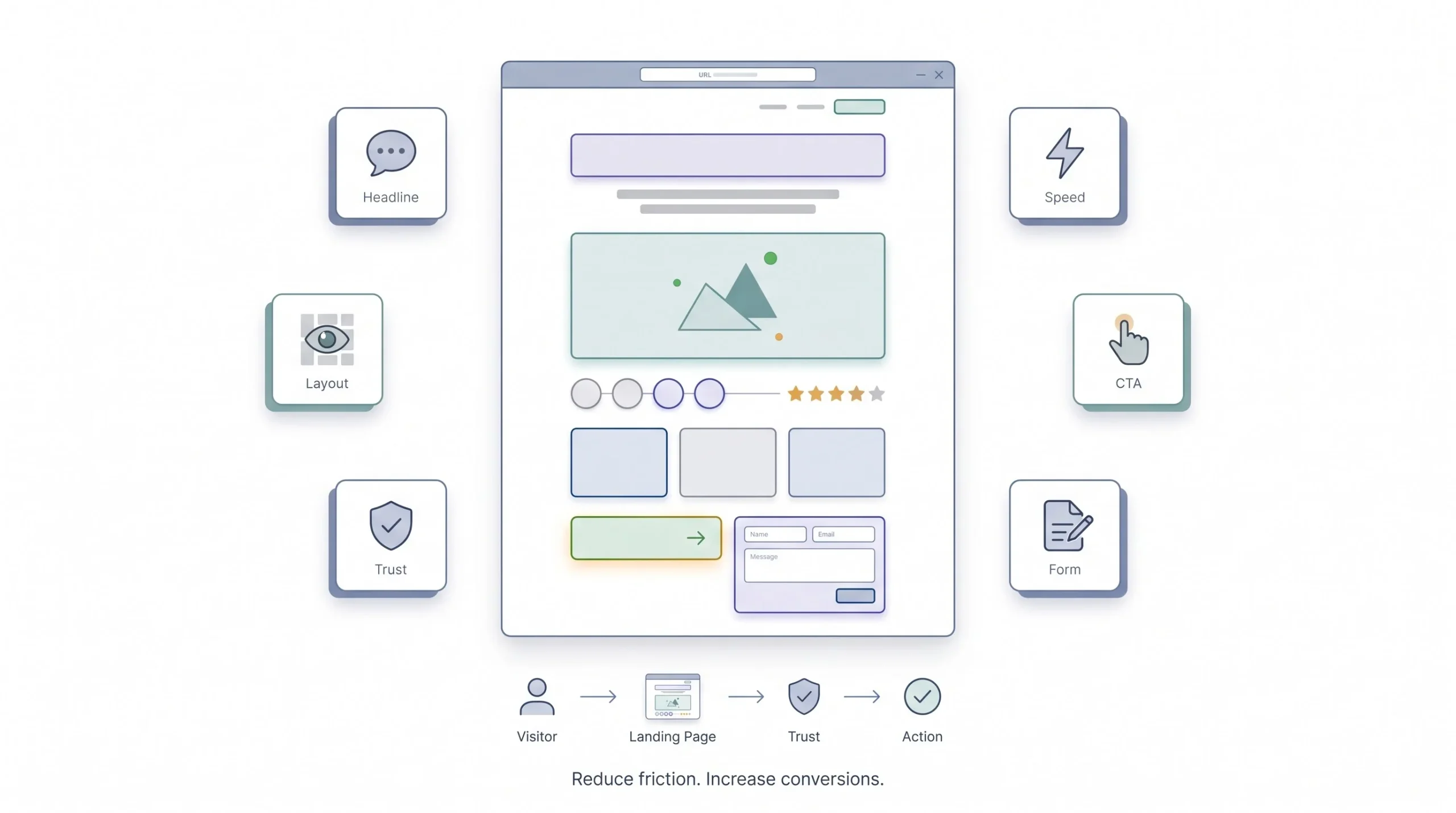 Key Elements of a High-Converting Page