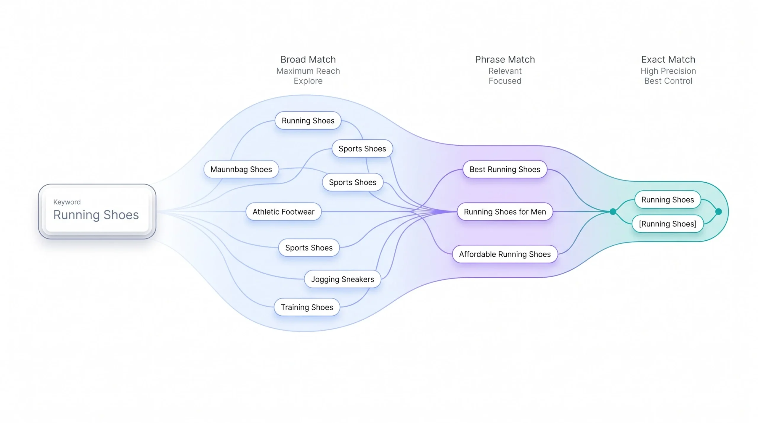 Keyword Match Types in Paid Search