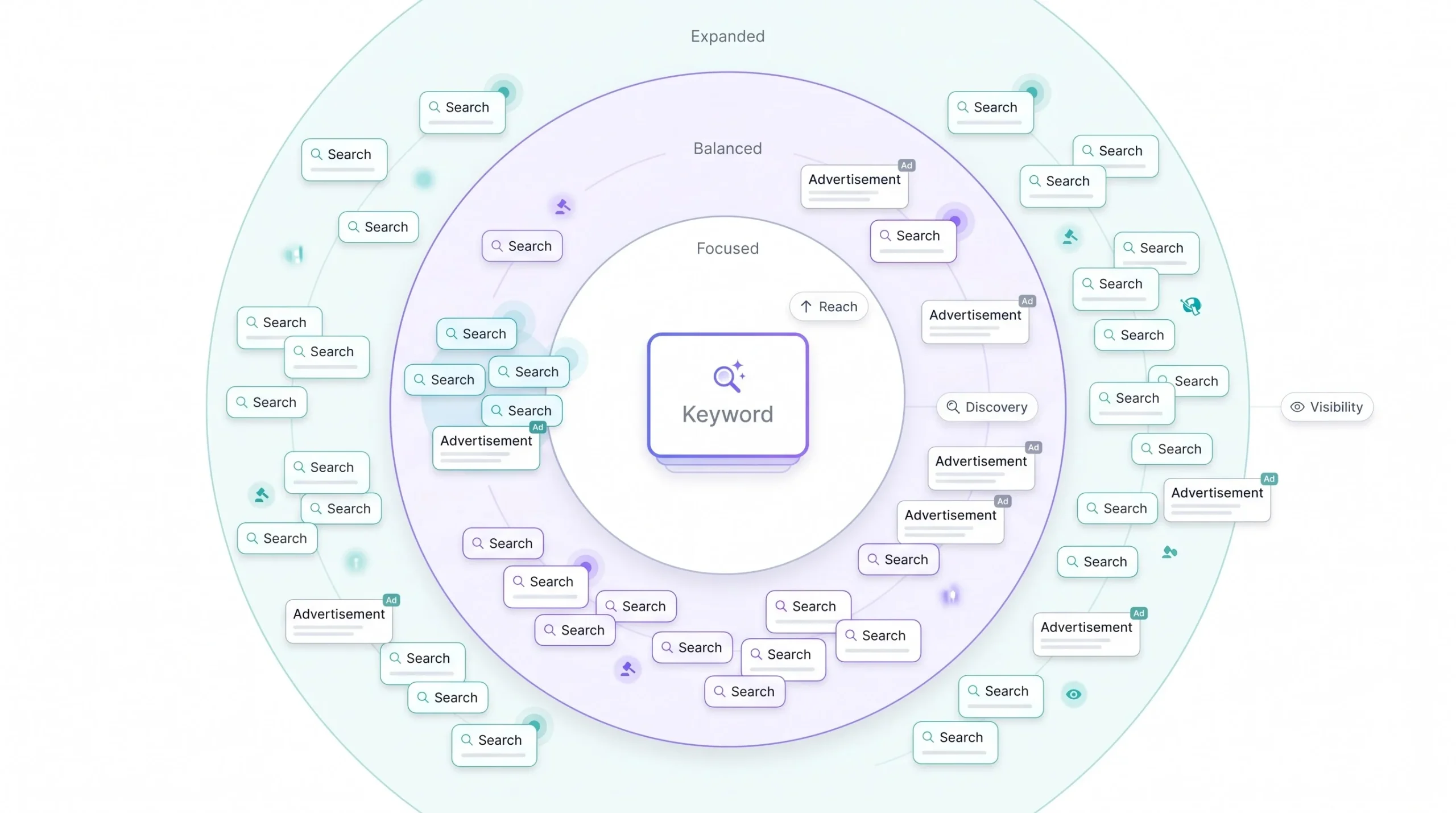 Keyword match type changes your exposure, not just your targeting